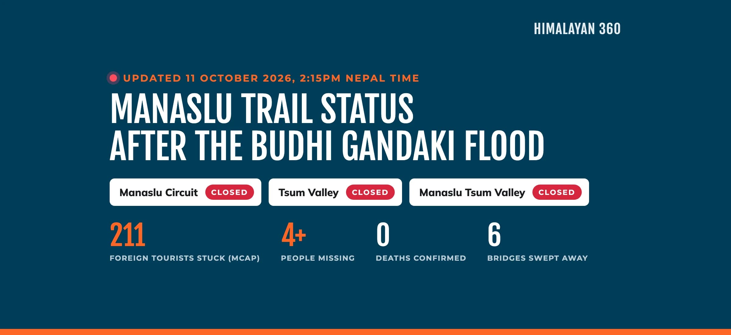 Manaslu trail status after the Budhi Gandaki flood, updated 11 October 2026: Manaslu Circuit, Tsum Valley and Manaslu Tsum Valley treks closed. 211 foreign tourists stuck according to MCAP, at least 4 people missing, no deaths confirmed, 6 bridges swept away