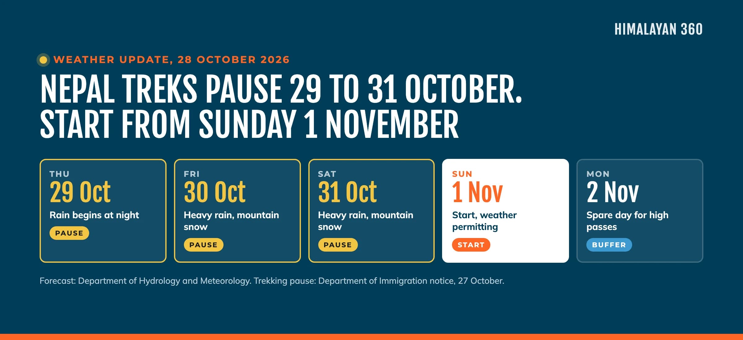 Nepal weather update, 28 October 2026: treks pause from Thursday 29 to Saturday 31 October for heavy rain and mountain snow, and treks can start from Sunday 1 November, weather permitting, with Monday 2 November as a spare day for high passes