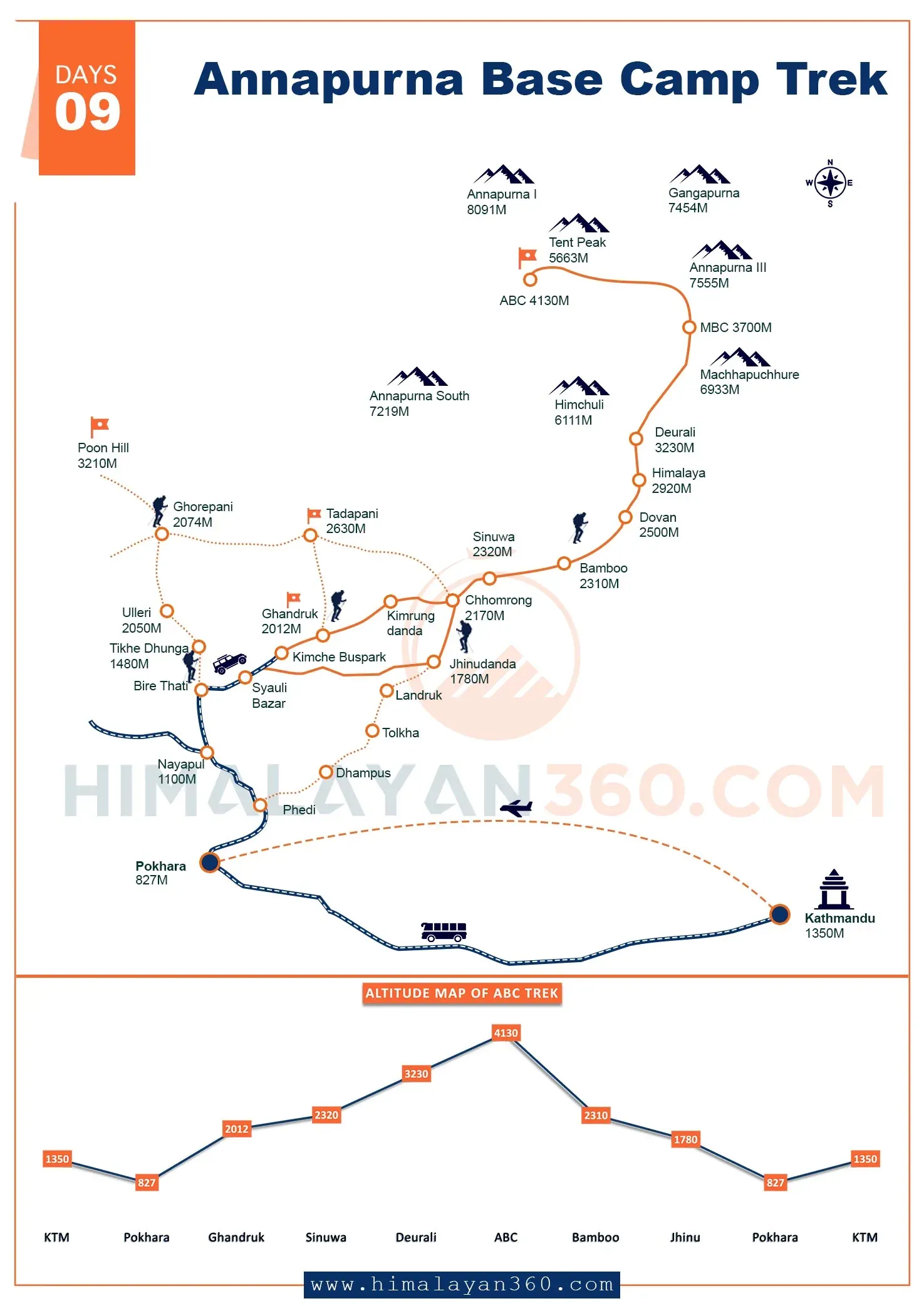 Himalayan 360 map of the 9-day Annapurna Base Camp trek, from Pokhara to Base Camp and back, with an altitude strip