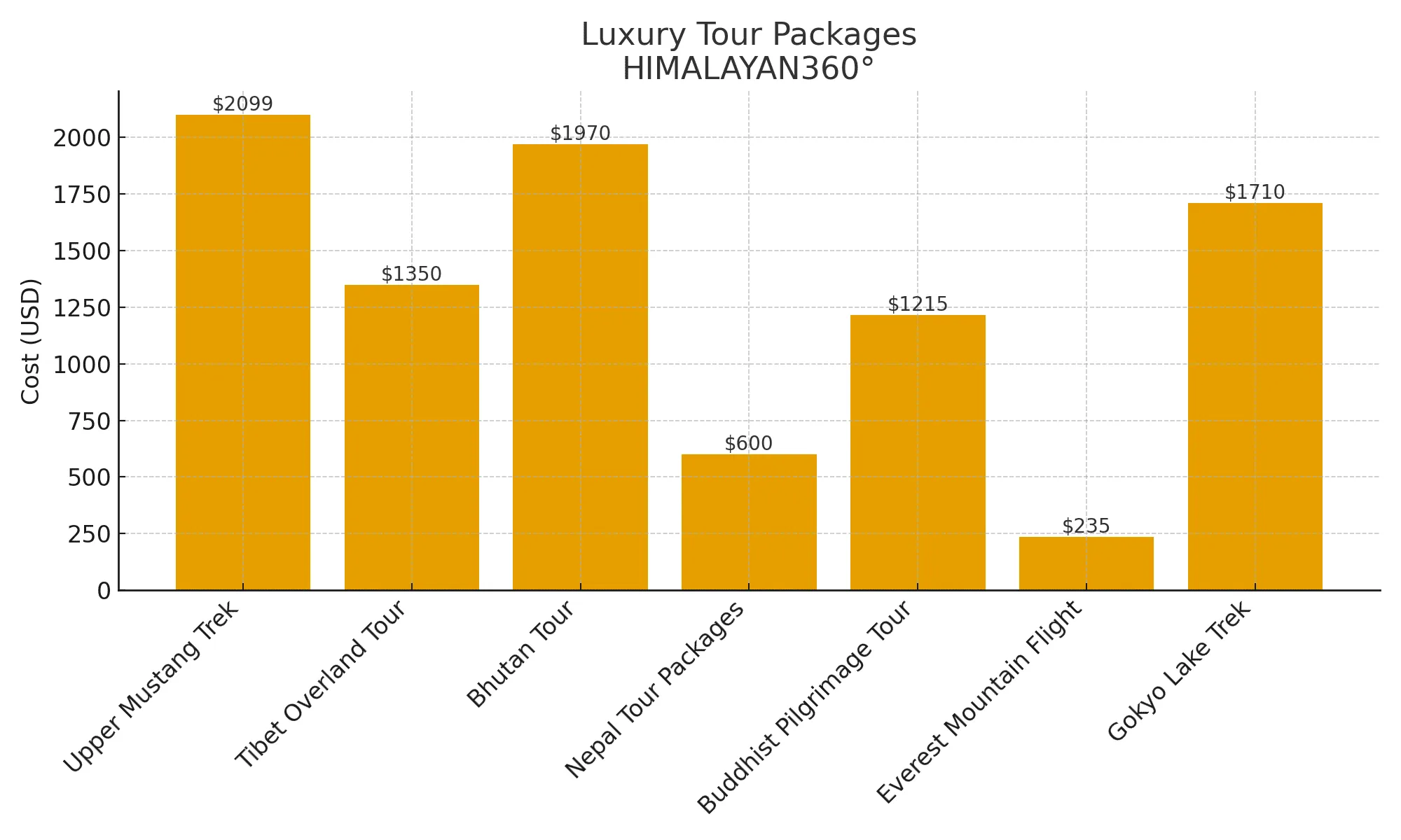 Luxury Tour Packages Vs Cost Bar Graph