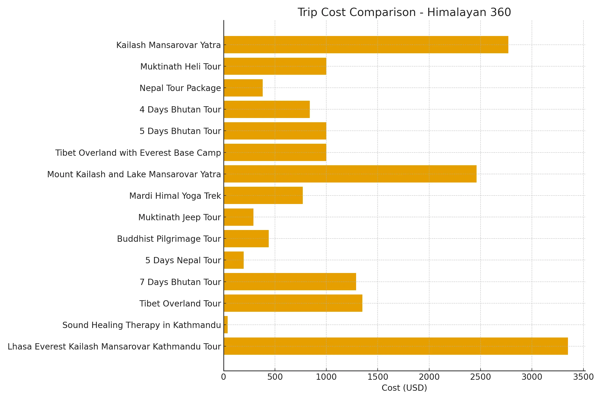 Bar Graph Representing Cost Analysis of Spiritual Tour