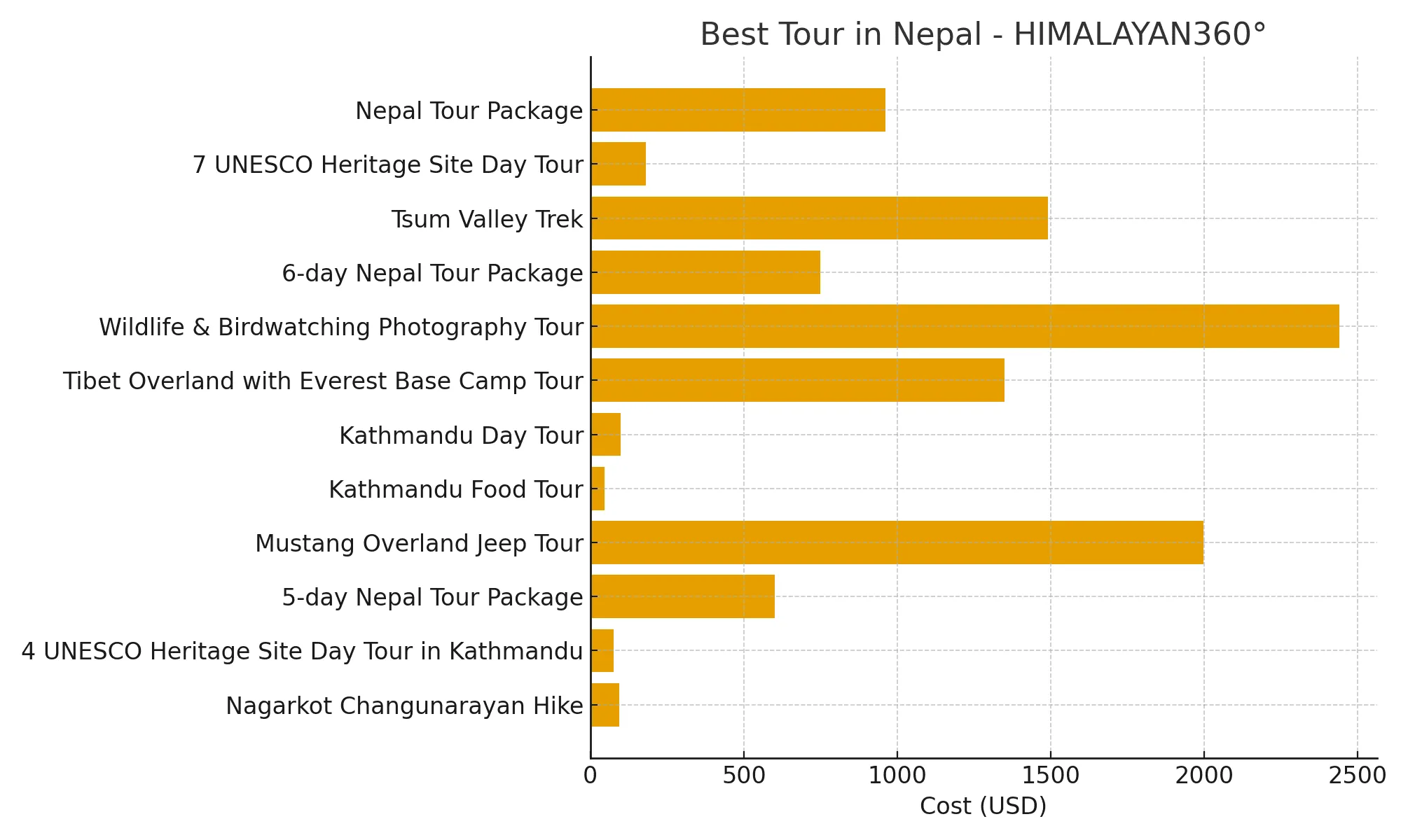 Bar chart showing top Nepal tours by cost