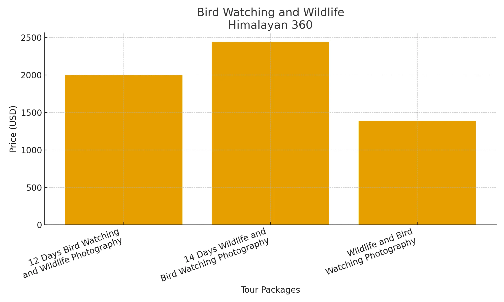 Birdwatching and Wildlife Tour in Nepal Cost Analysis in Bar Chart