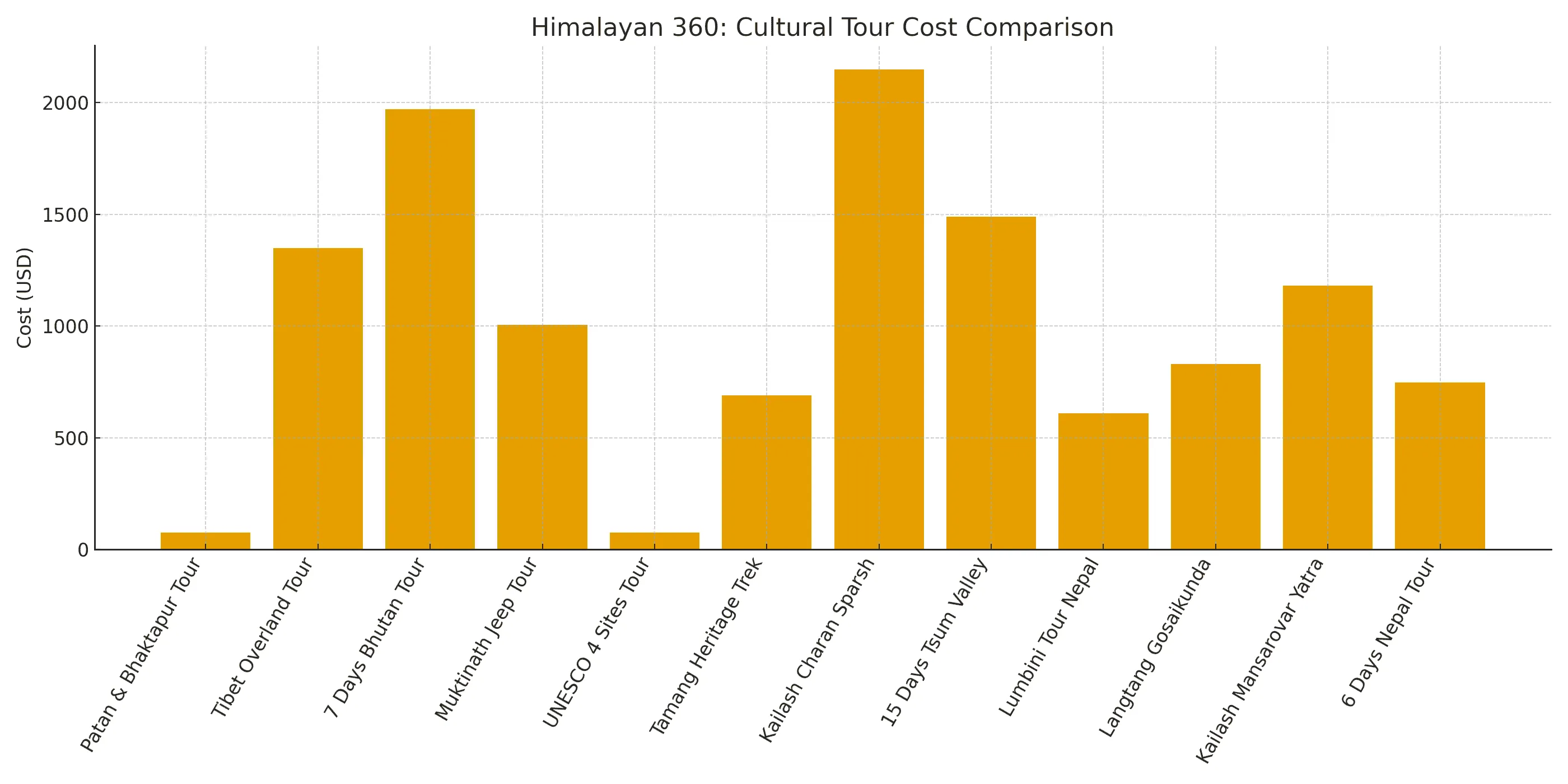 Bar chart representing cost of Cultural tour at Himalayan 360