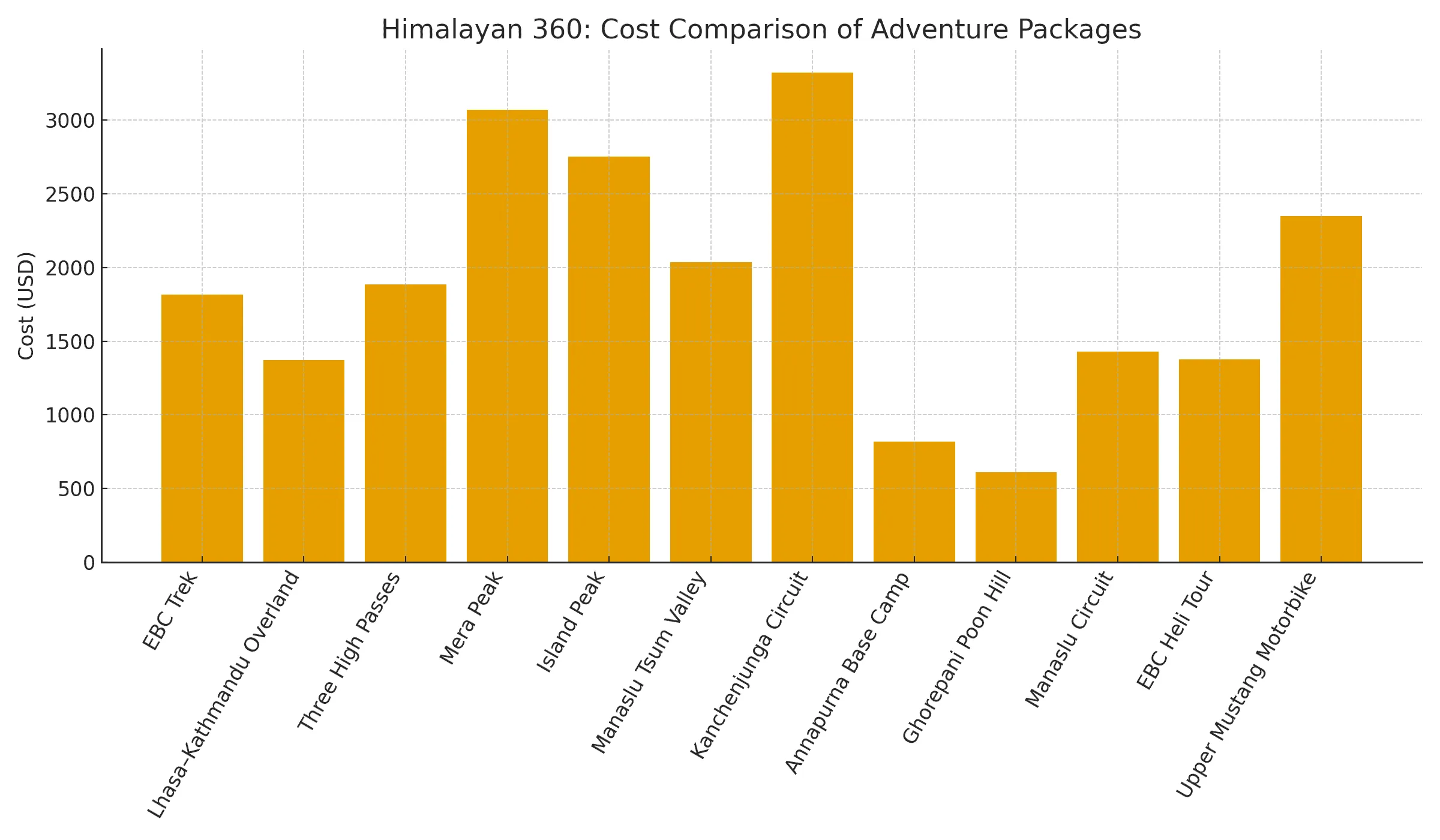 Bar chart representing cost of adventure trip