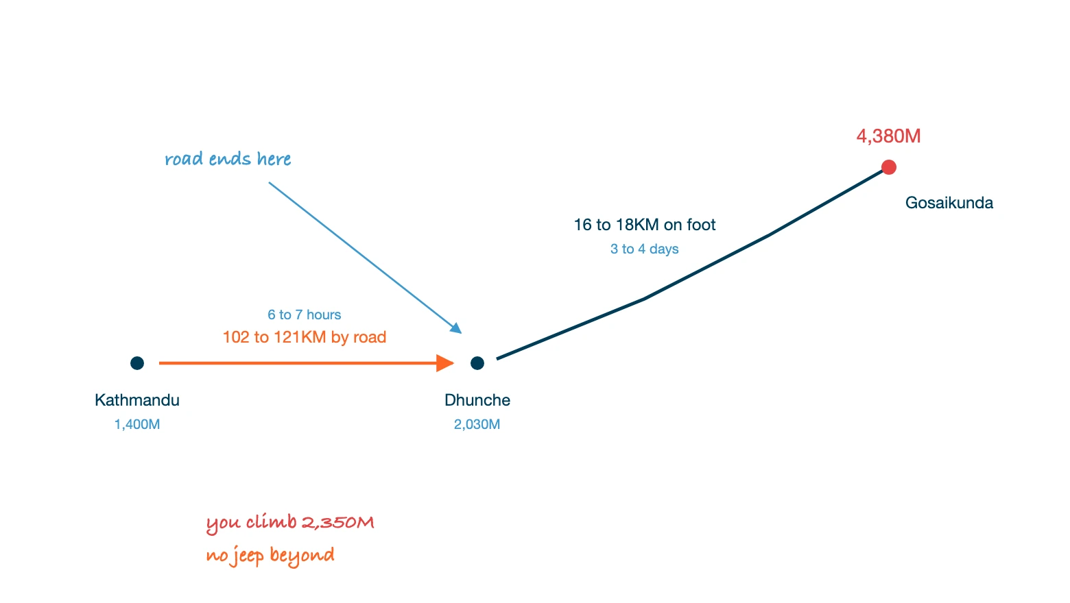 Kathmandu to Gosaikunda: about 102 to 121KM by road to Dhunche at 2,030M, then 16 to 18KM on foot to the lake at 4,380M