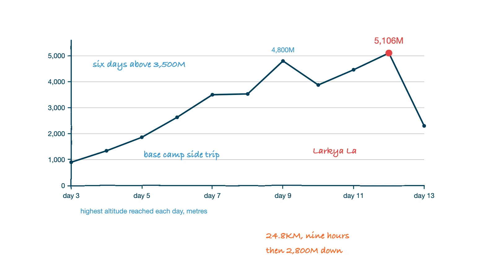Manaslu Circuit altitude profile by day, rising to Larkya La Pass at 5,106M on day 12