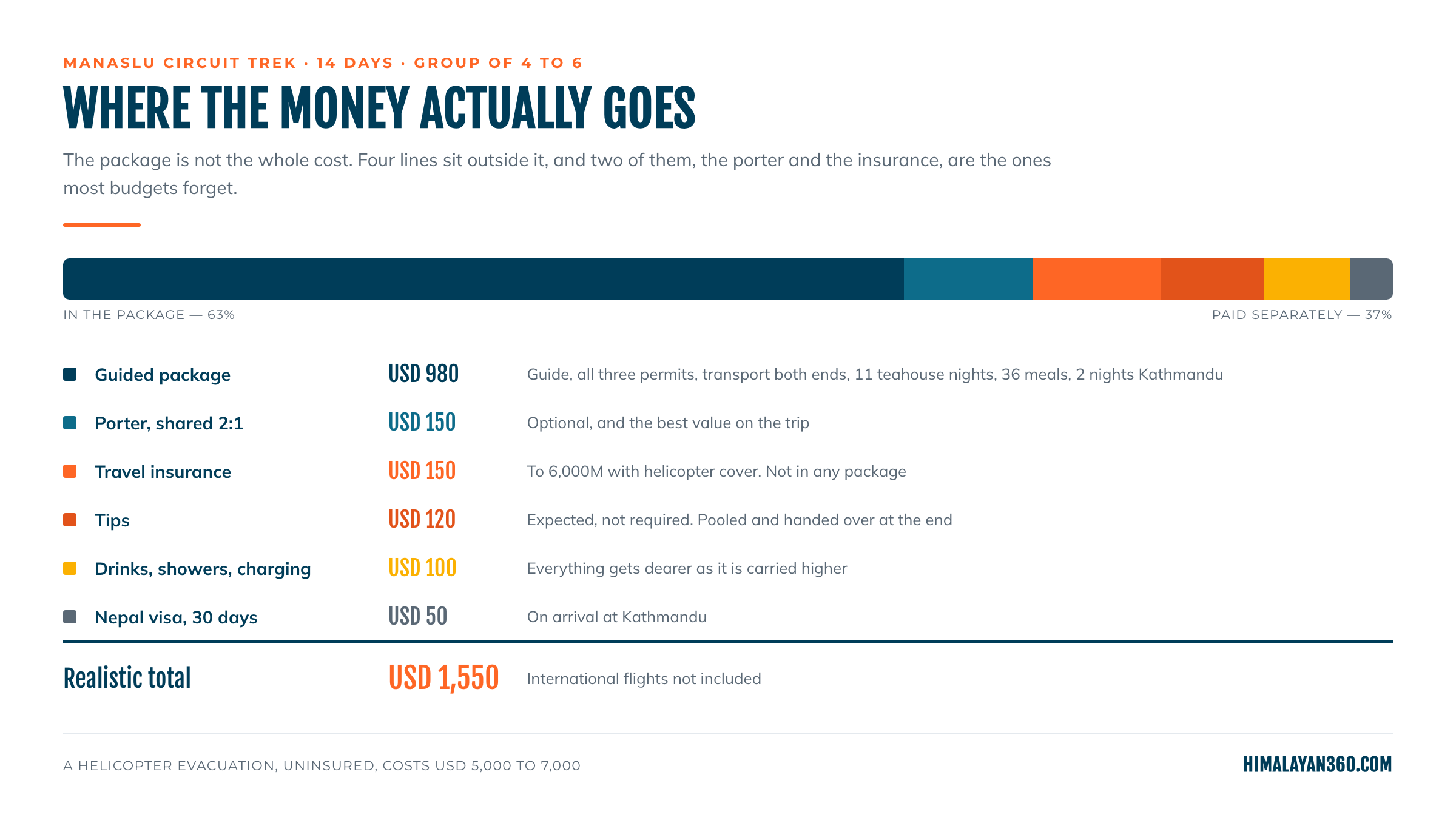 Where the money goes on a 14 day Manaslu Circuit Trek: package USD 980, porter, insurance, tips, extras and visa, totalling USD 1,550