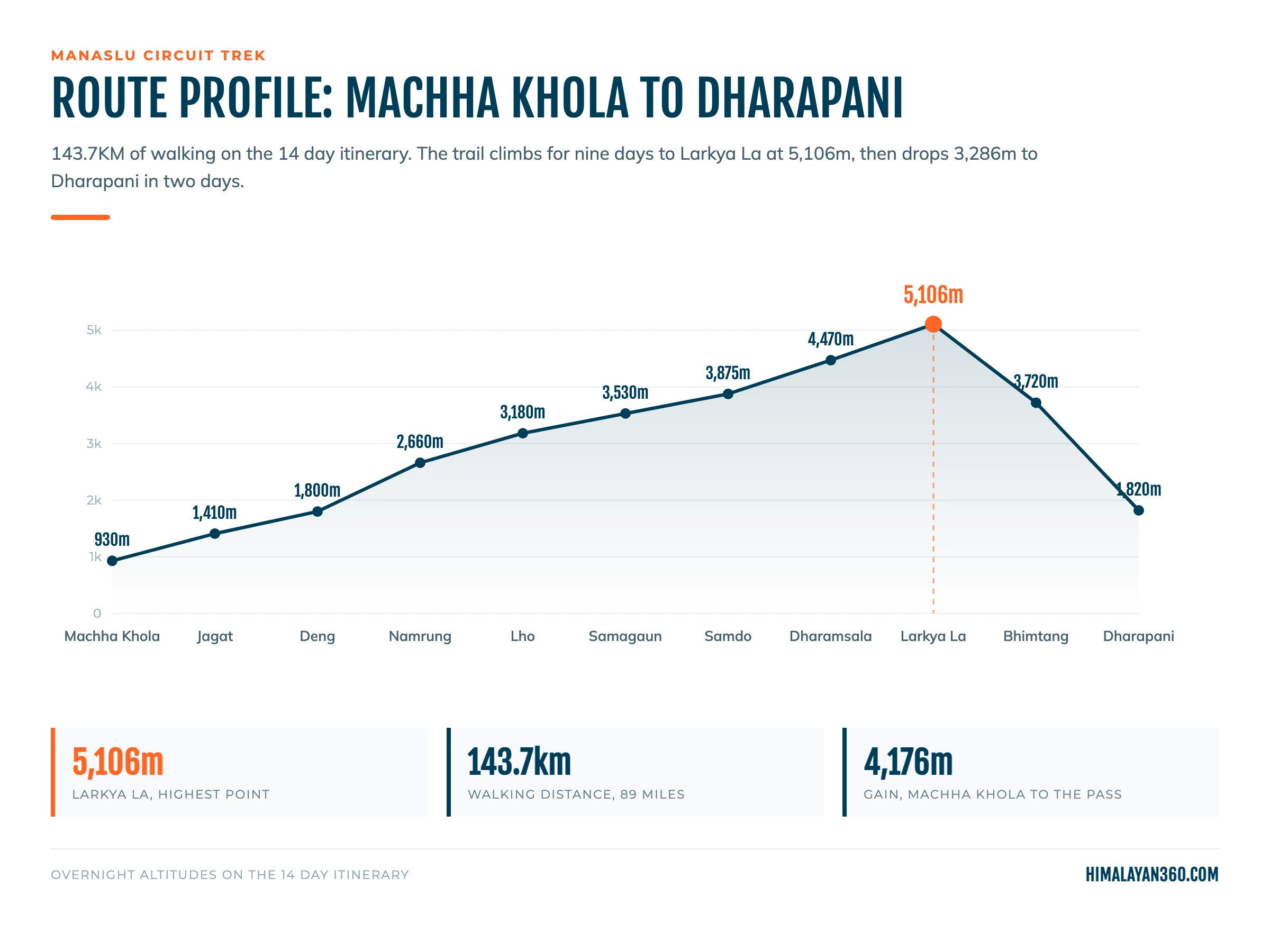 Manaslu Circuit Trek route profile from Machha Khola at 930M to Larkya La Pass at 5,106M and down to Dharapani at 1,820M, 143.7KM of walking