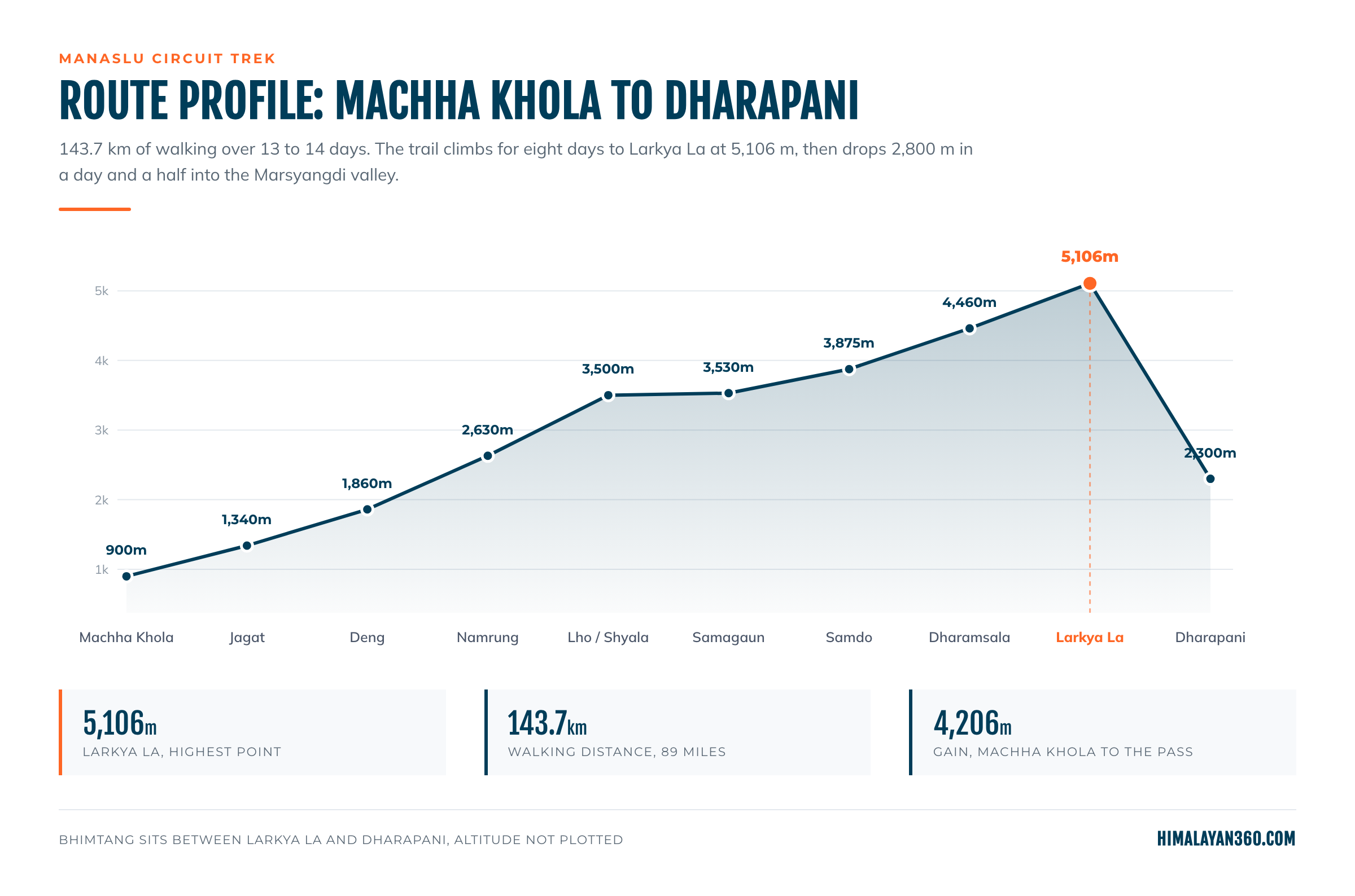 Manaslu Circuit Trek route profile from Machha Khola at 900M to Larkya La Pass at 5,106M and down to Dharapani at 2,300M