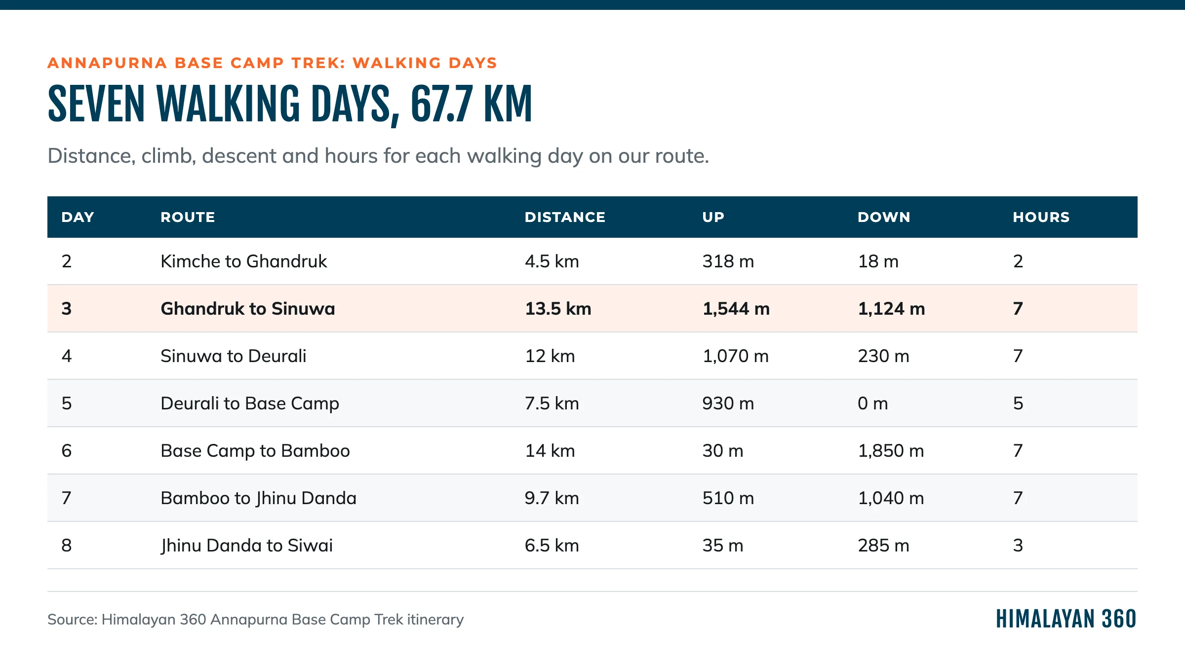 Walking days on the Annapurna Base Camp trek: Ghandruk to Sinuwa is the biggest day at 13.5KM with 1,544M of climb