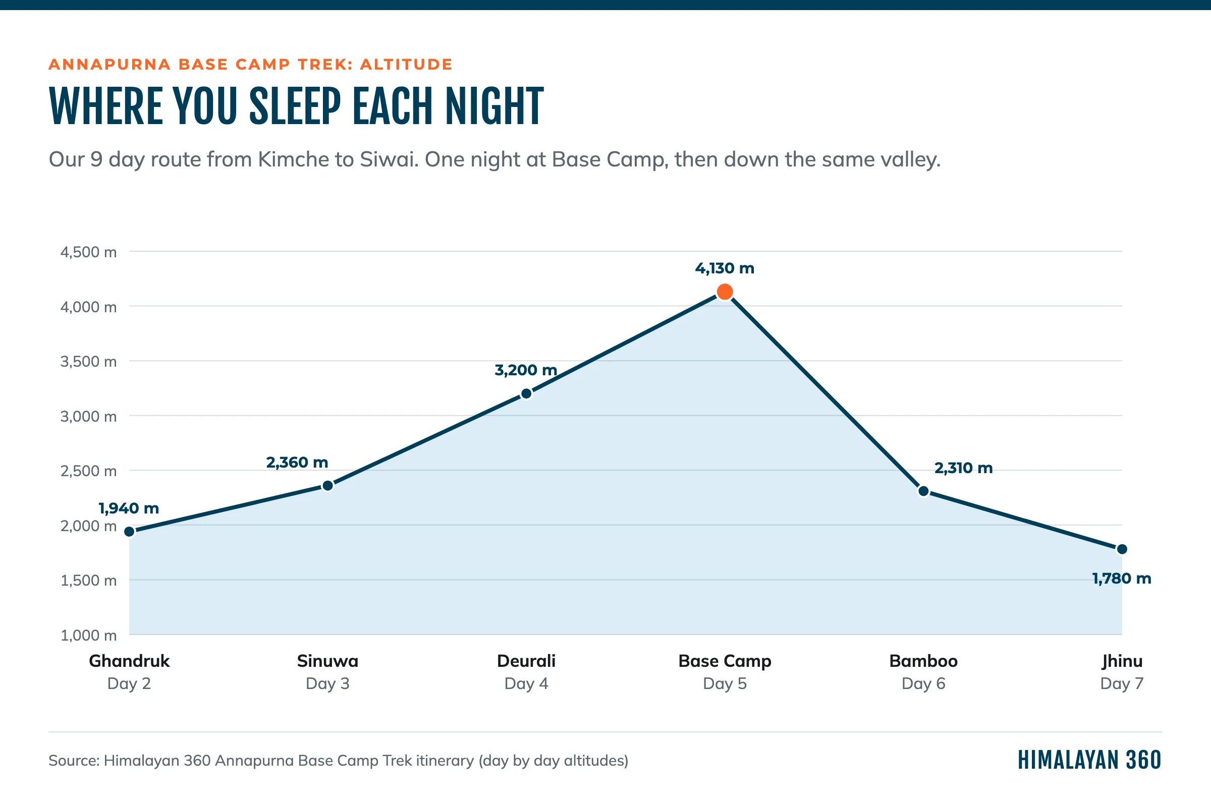 Annapurna Base Camp trek altitude profile, from Ghandruk at 1,940M up to Base Camp at 4,130M and back down to Jhinu Danda at 1,780M