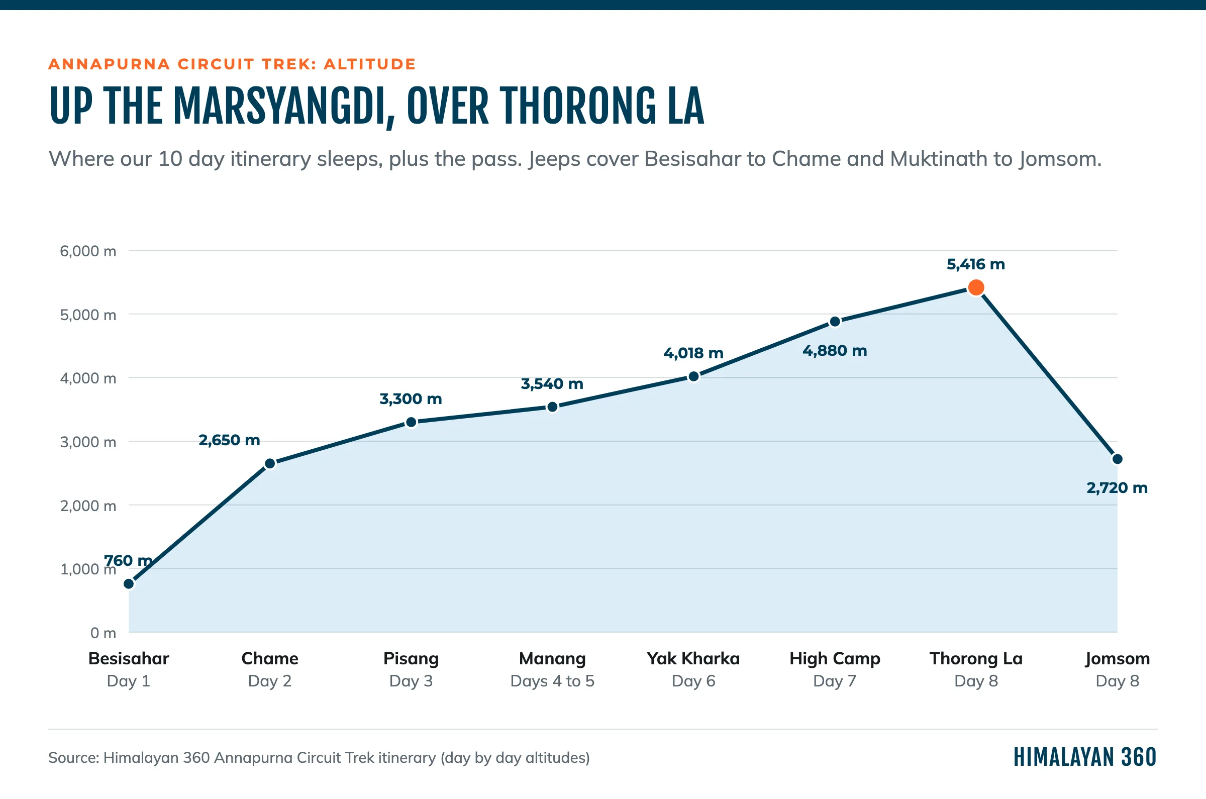 Annapurna Circuit elevation profile: Besisahar 760M, Chame 2,650M, Manang 3,540M, High Camp 4,880M, Thorong La 5,416M, Jomsom 2,720M