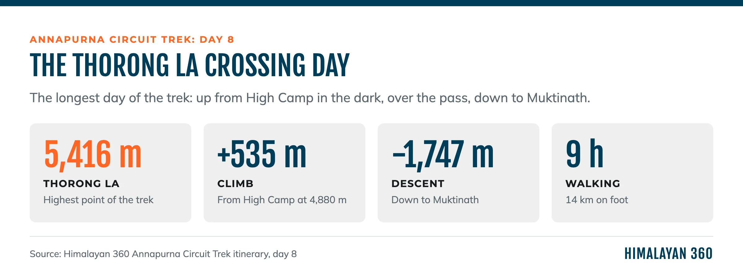 Thorong La crossing day: 5,416M at the top, 535M climb from High Camp, 1,747M descent, 9 hours of walking