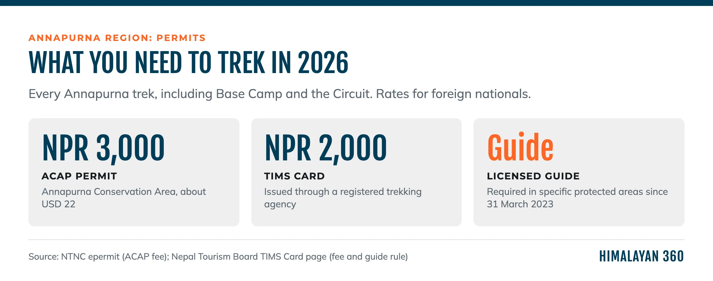 Annapurna permits in 2026: ACAP NPR 3,000, TIMS card NPR 2,000, and a licensed guide required