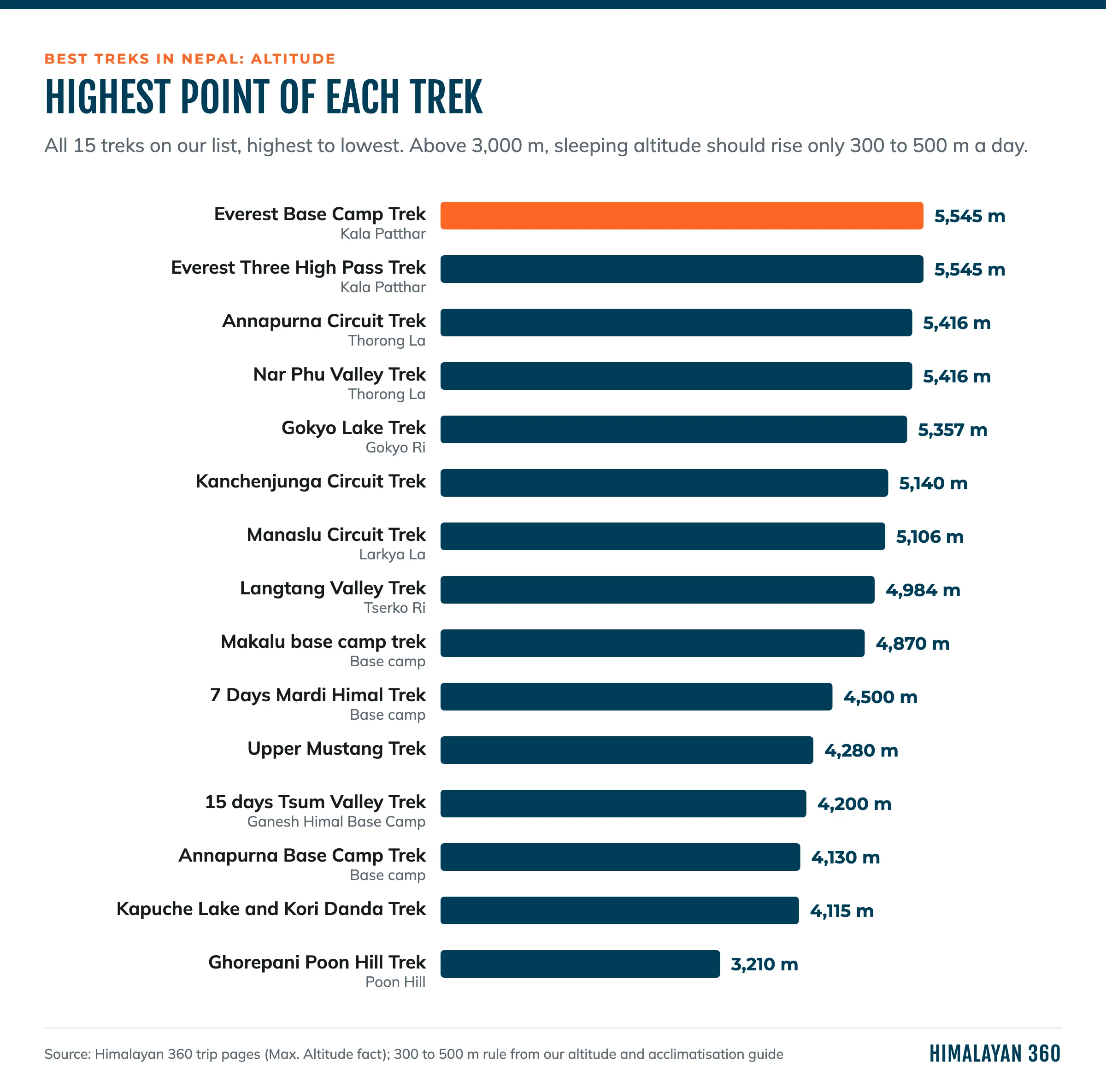 Highest point of each of the 15 best treks in Nepal, from 5,545 m on the Everest Base Camp Trek and Everest Three High Pass Trek to 3,210 m on the Ghorepani Poon Hill Trek
