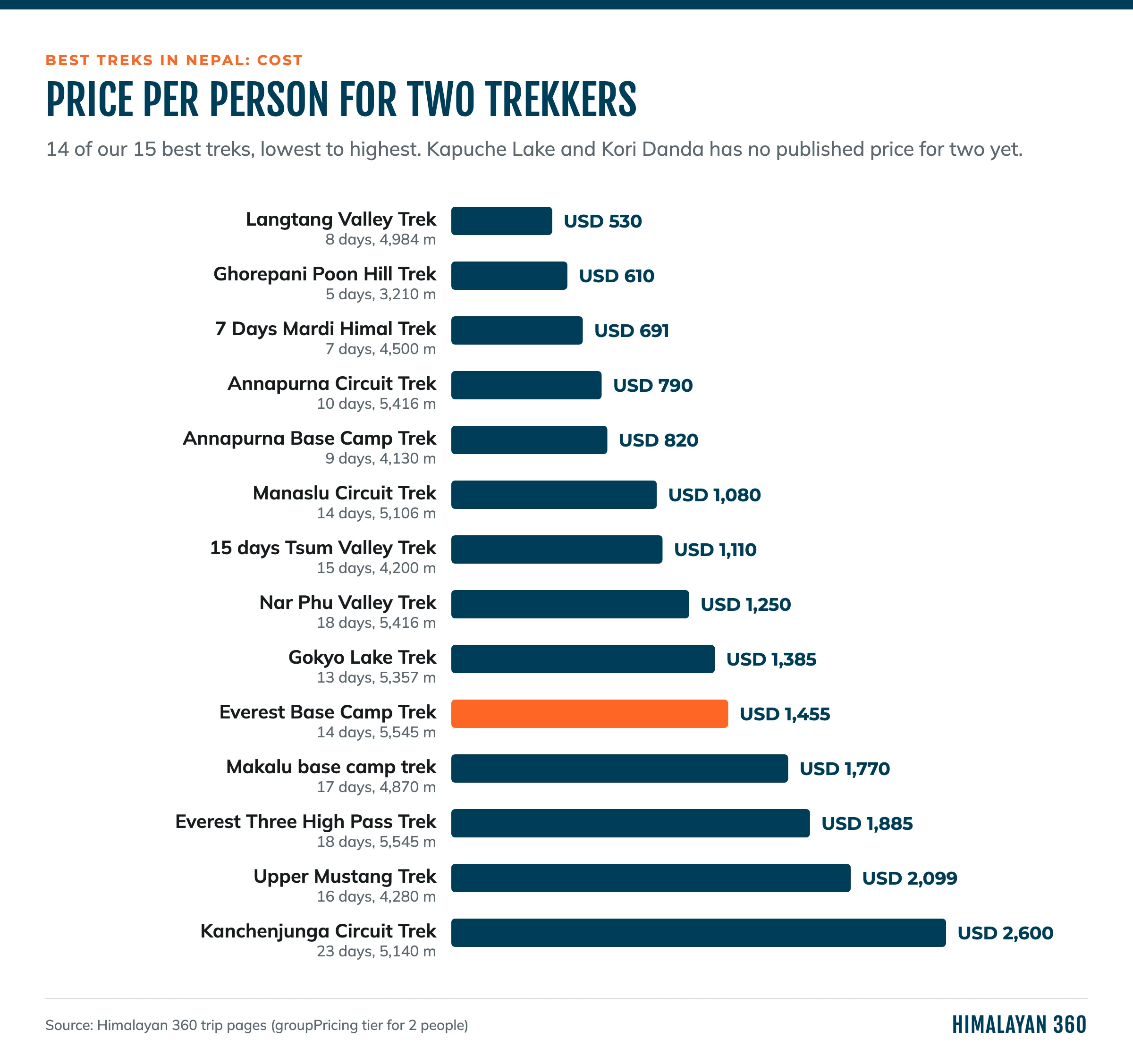 Price per person for two trekkers on 14 of the best treks in Nepal, from USD 530 on the Langtang Valley Trek to USD 2,600 on the Kanchenjunga Circuit Trek