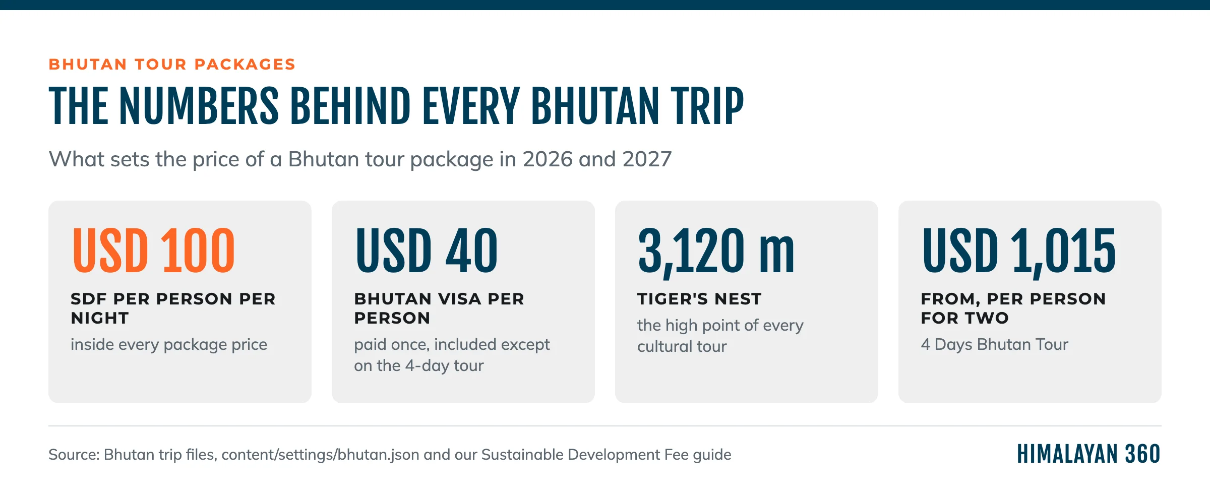 Four headline numbers for a Bhutan tour: USD 100 SDF per person per night, USD 40 visa, 3,120 m at Tiger's Nest and USD 1,015 per person for two on the 4 Days Bhutan Tour