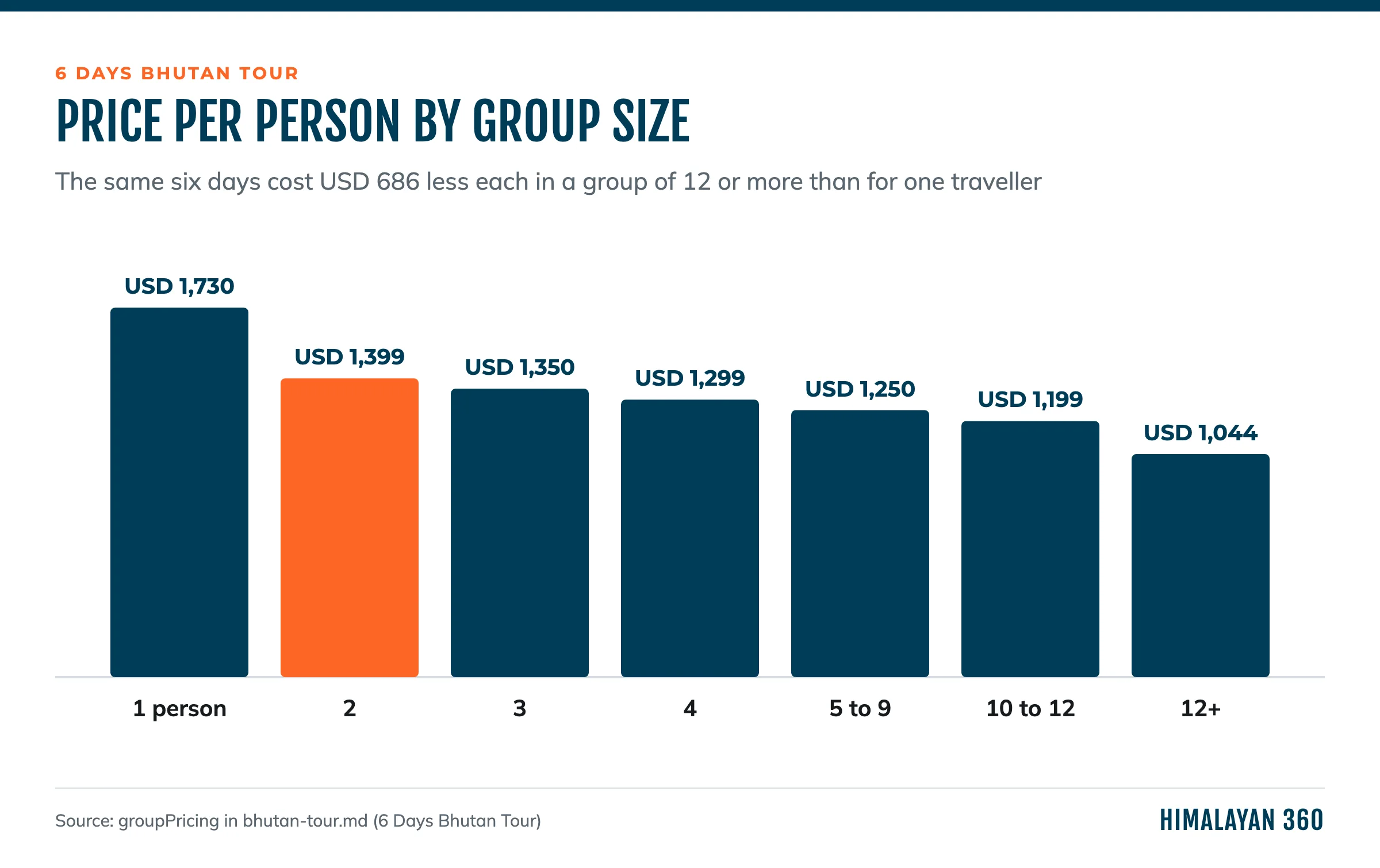 Bar chart of the 6 Days Bhutan Tour price per person by group size, from USD 1,730 for one traveller to USD 1,044 in a group of 12 or more