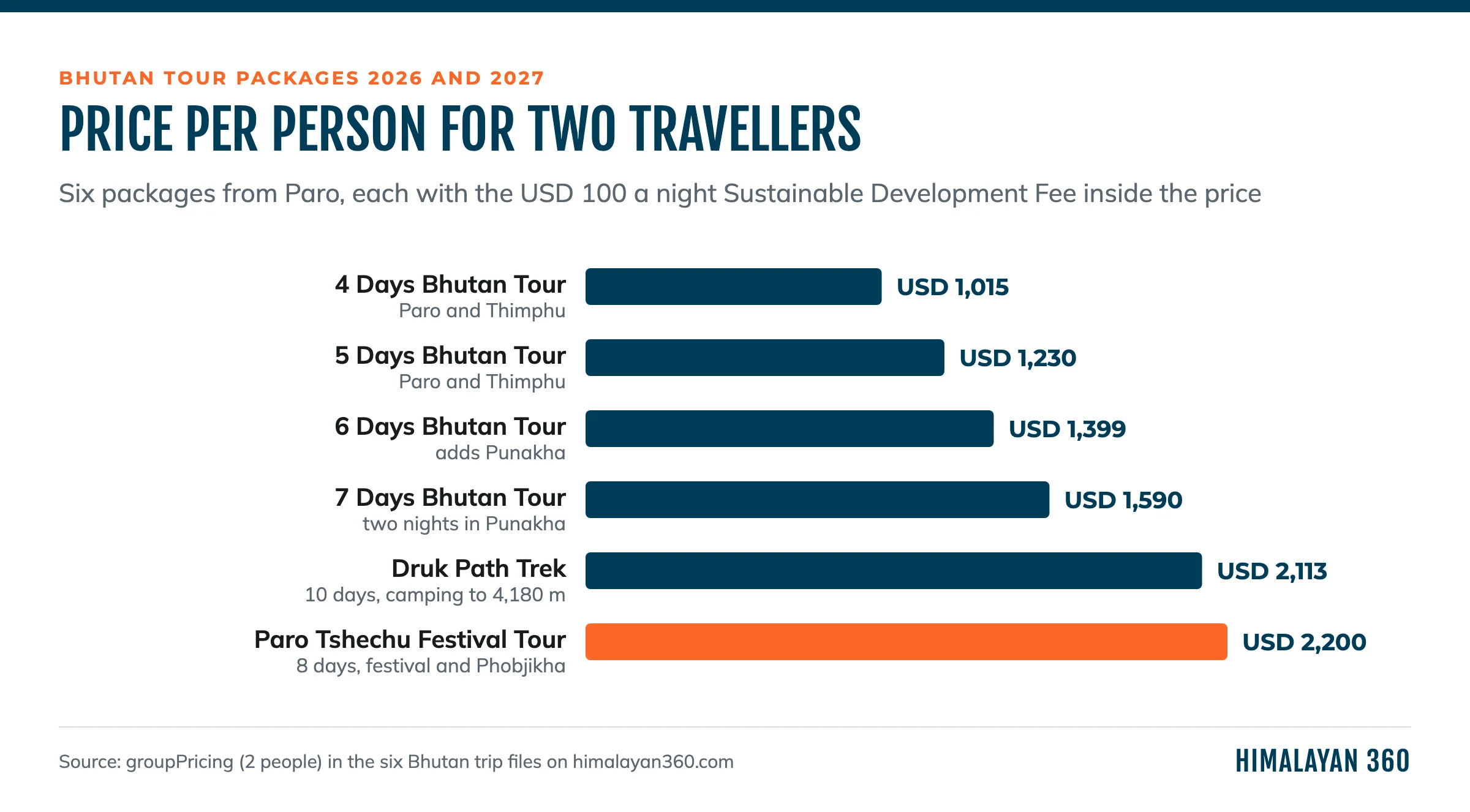 Bar chart of the price per person for two travellers on six Bhutan tour packages, from USD 1,015 for 4 days to USD 2,200 for the Paro Tshechu Festival Tour