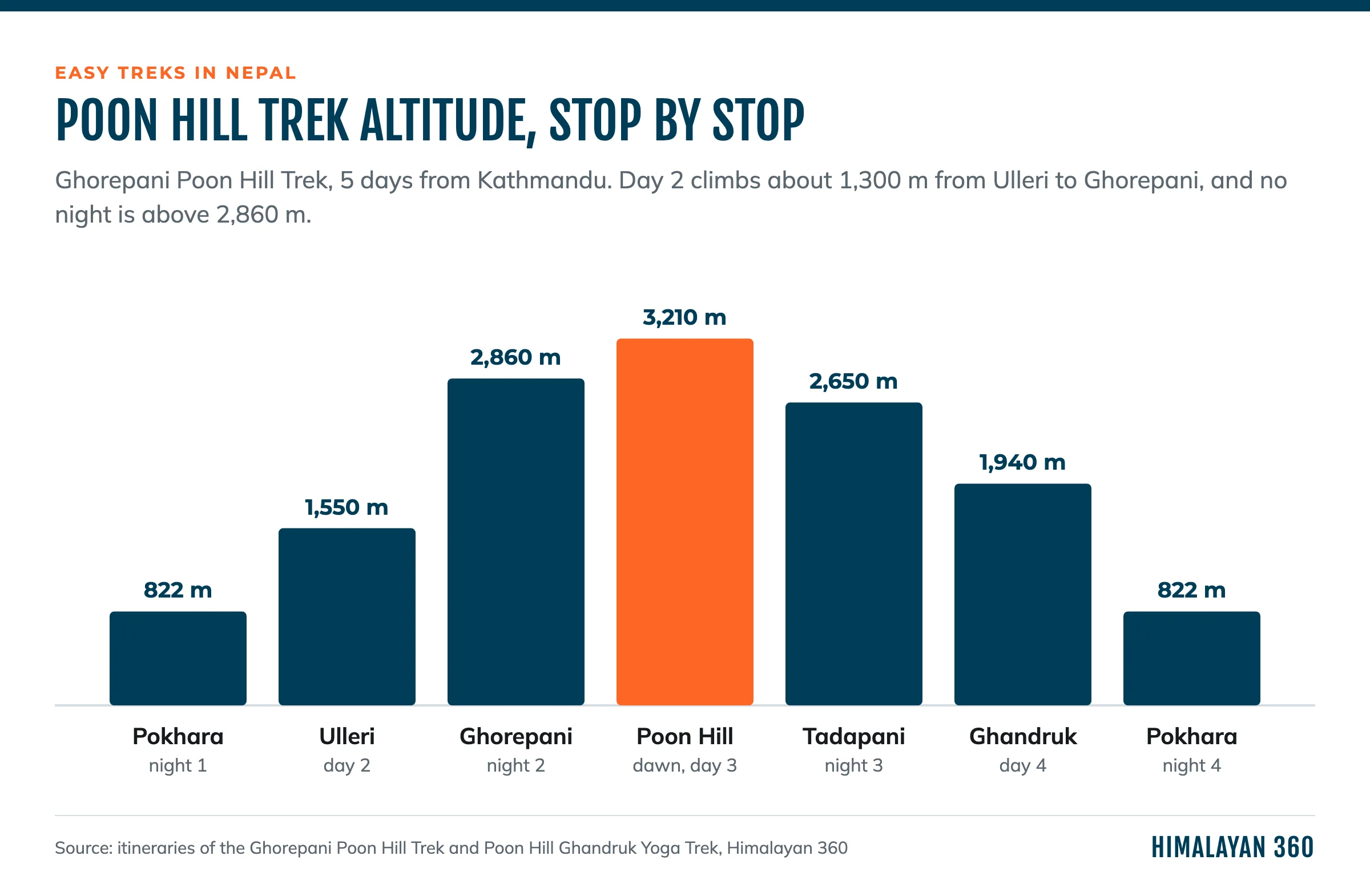 Bar chart of altitude at each stop on the Ghorepani Poon Hill Trek: Pokhara 822 m, Ulleri 1,550 m, Ghorepani 2,860 m, Poon Hill 3,210 m, Tadapani 2,650 m, Ghandruk 1,940 m, Pokhara 822 m