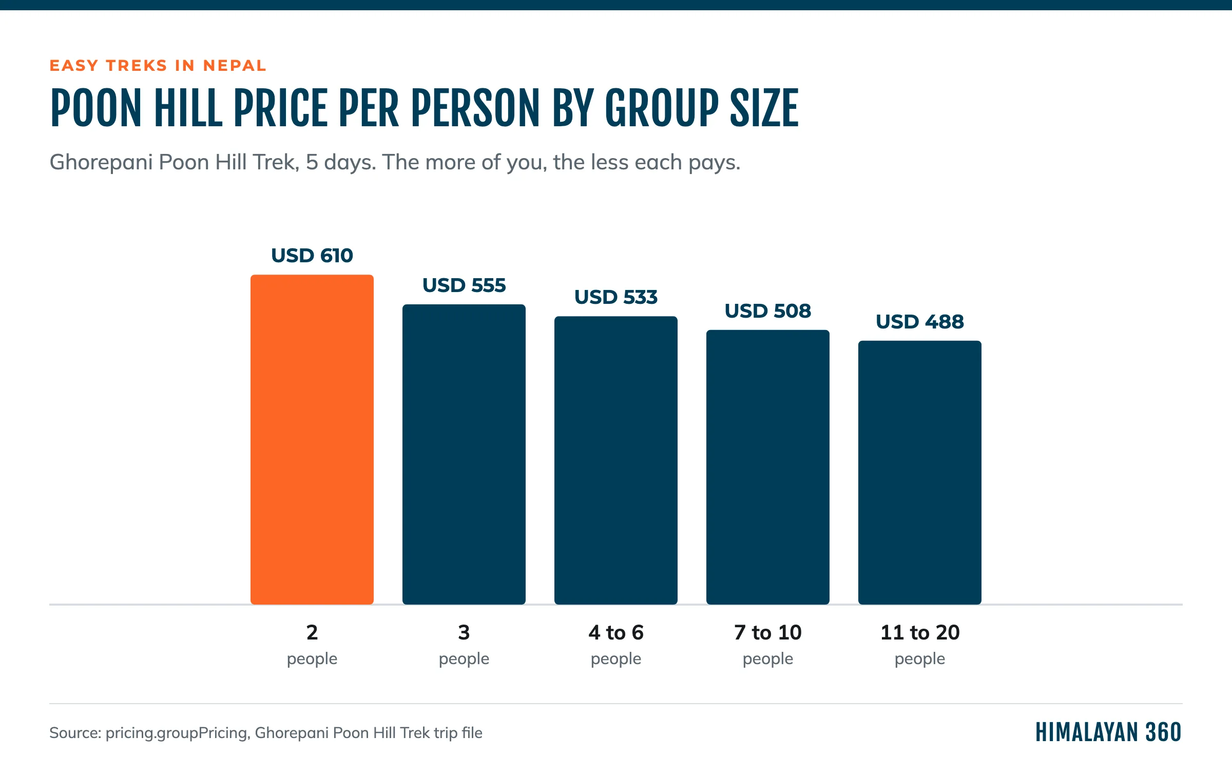 Bar chart of the Ghorepani trek price per person by group size: USD 610 for 2, 555 for 3, 533 for 4 to 6, 508 for 7 to 10 and 488 for 11 to 20
