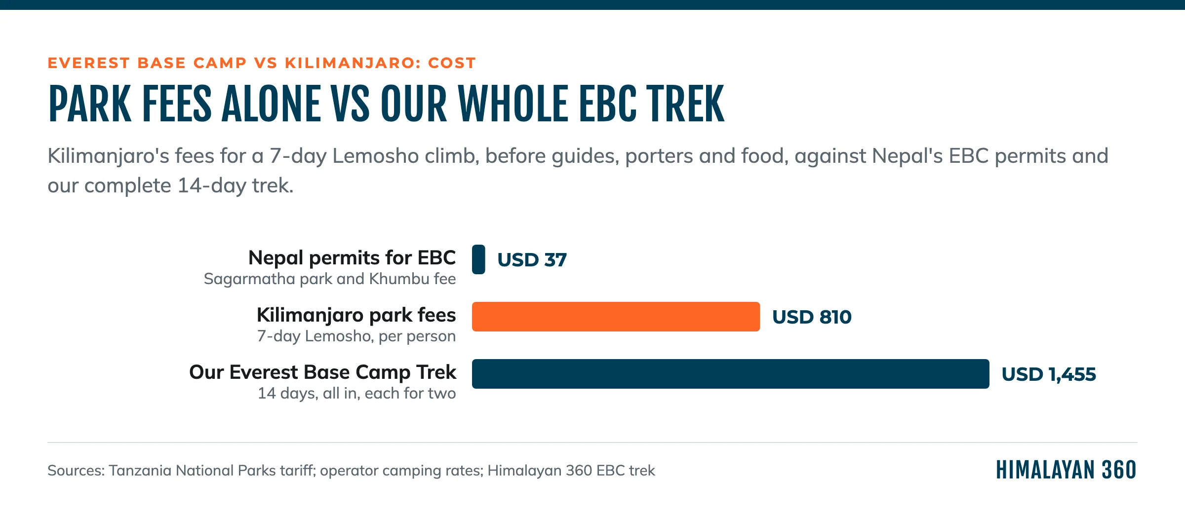Bar chart comparing Nepal permits for Everest Base Camp at USD 37, Kilimanjaro park fees for a 7-day climb at USD 810, and our whole 14-day Everest Base Camp Trek at USD 1,455 per person for two