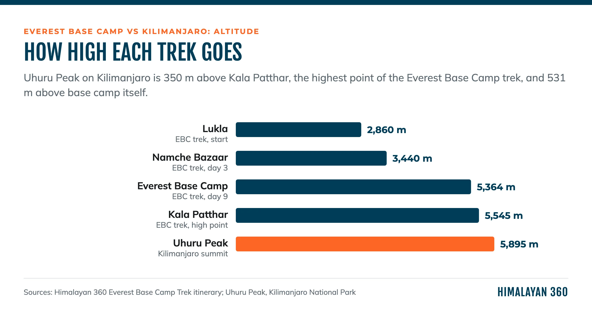 Bar chart of altitude: Lukla 2,860 m, Namche Bazaar 3,440 m, Everest Base Camp 5,364 m, Kala Patthar 5,545 m and Uhuru Peak on Kilimanjaro 5,895 m