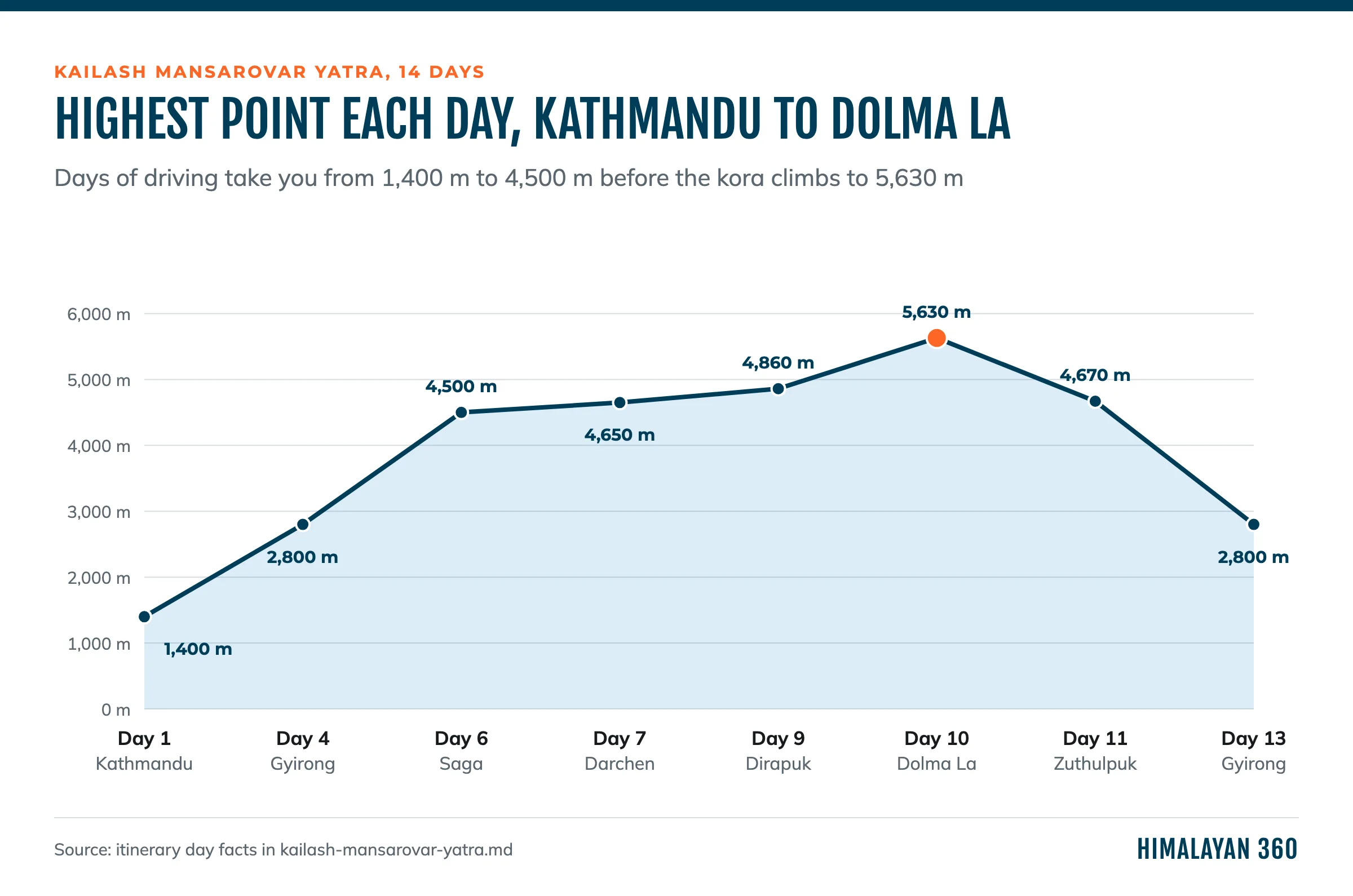 Altitude profile of the 14-day Kailash Mansarovar Yatra: Kathmandu 1,400 m, Gyirong 2,800 m, Saga 4,500 m, Darchen 4,650 m, Dirapuk 4,860 m, Dolma La 5,630 m, Zuthulpuk 4,670 m