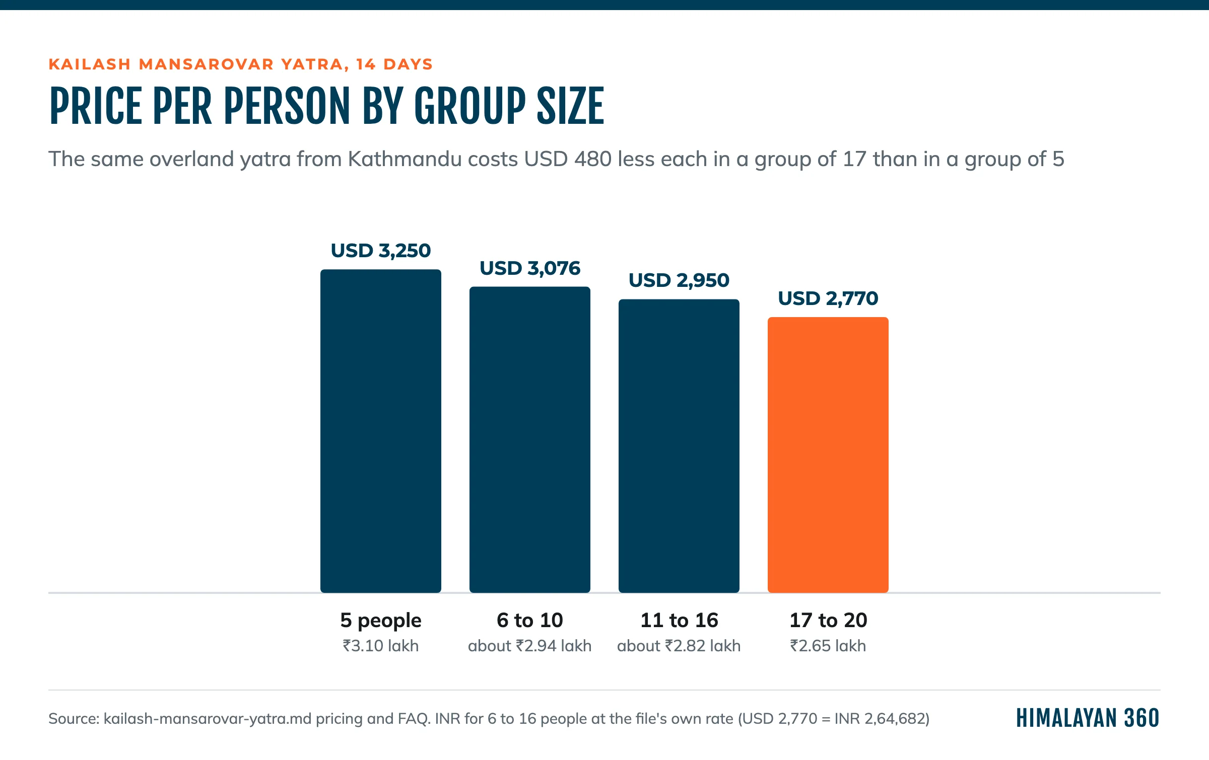 Bar chart of the 14-day Kailash Mansarovar Yatra price per person: USD 3,250 for 5 people, USD 3,076 for 6 to 10, USD 2,950 for 11 to 16 and USD 2,770 for 17 to 20, with rupee values