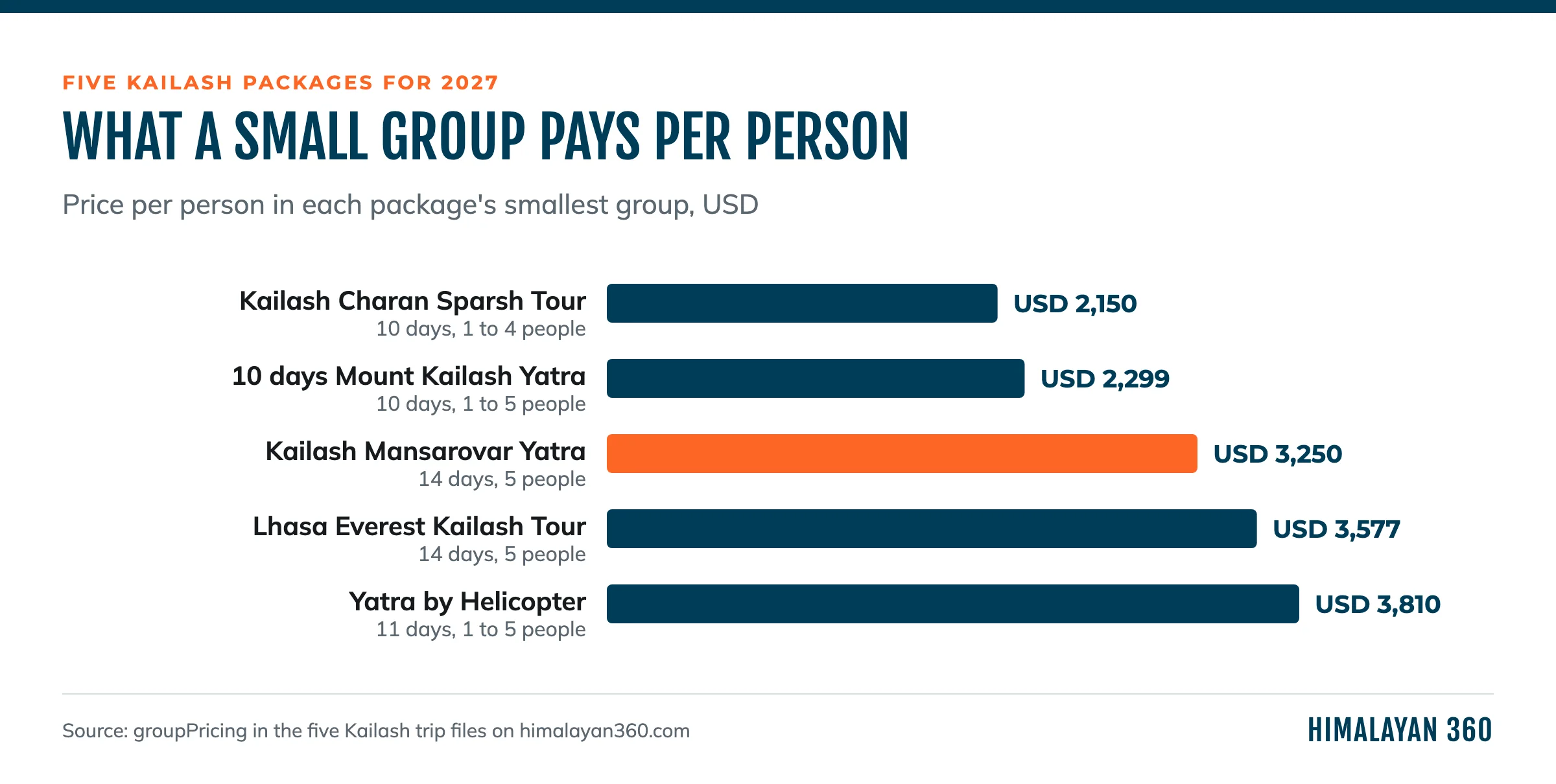 Bar chart of the price per person in each Kailash package's smallest group, from USD 2,150 for the Kailash Charan Sparsh Tour to USD 3,810 by helicopter