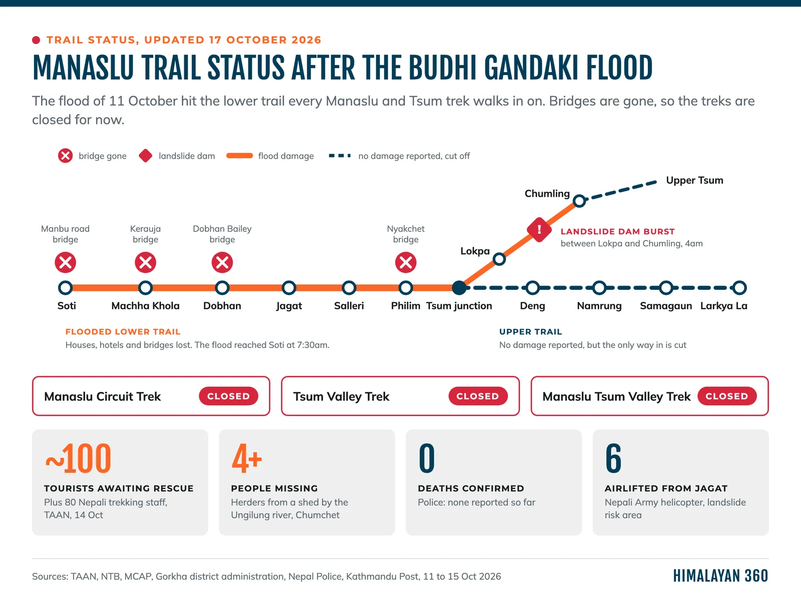 Map of the Manaslu trail after the 11 October 2026 flood: the lower trail from Soti to Philim is flood damaged, with the Manbu road bridge, Kerauja bridge, Dobhan Bailey bridge and Nyakchet bridge gone. A landslide dam burst between Lokpa and Chumling at the Tsum Valley entrance. Deng, Namrung, Samagaun and Larkya La report no damage but are cut off. Manaslu Circuit, Tsum Valley and Manaslu Tsum Valley treks closed