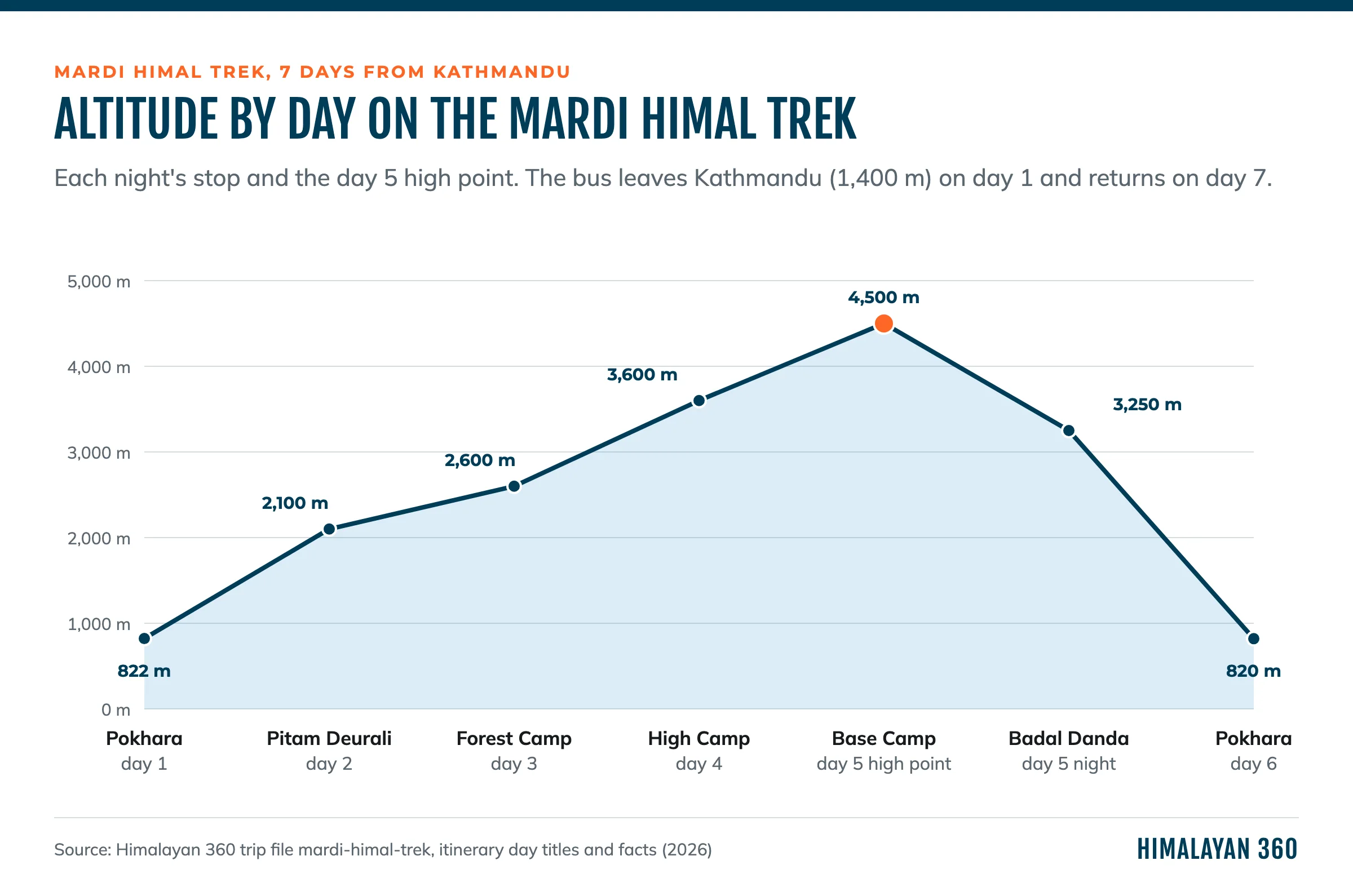 Line chart of altitude by day on the Mardi Himal Trek: Pokhara 822 m on day 1, Pitam Deurali 2,100 m, Forest Camp 2,600 m, High Camp 3,600 m, Mardi Himal Base Camp 4,500 m on day 5, Badal Danda 3,250 m that night and Pokhara 820 m on day 6