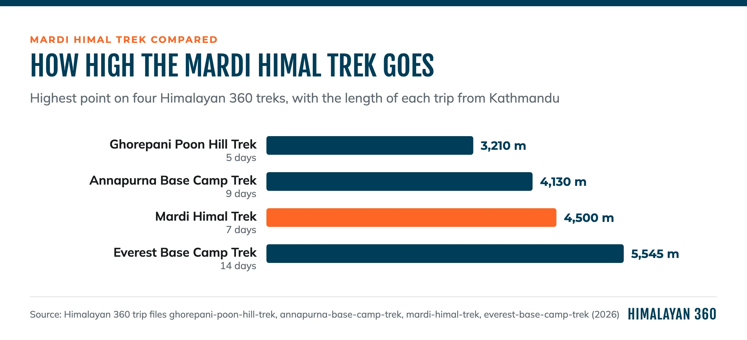 Bar chart of the highest point on four Himalayan 360 treks: Ghorepani Poon Hill Trek 3,210 m in 5 days, Annapurna Base Camp Trek 4,130 m in 9 days, Mardi Himal Trek 4,500 m in 7 days, Everest Base Camp Trek 5,545 m in 14 days