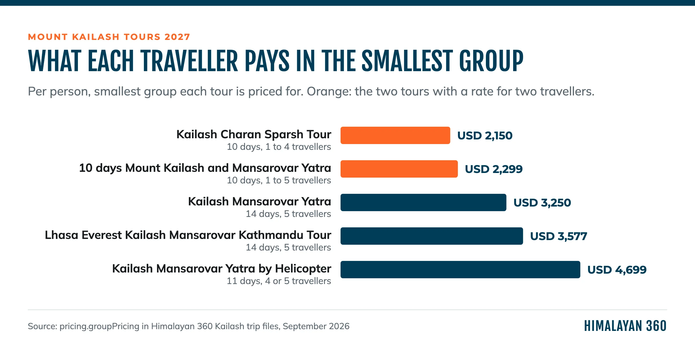 Bar chart of the per person price for the smallest group on five Kailash trips, from USD 2,150 on the Kailash Charan Sparsh Tour to USD 4,699 on the helicopter yatra