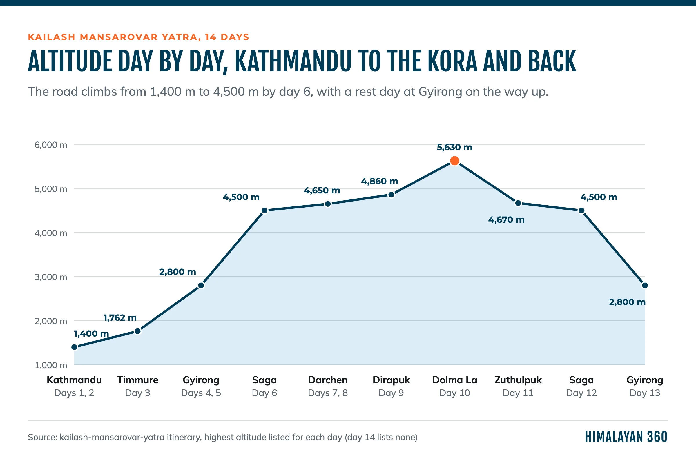 Altitude by day on the 14-day road tour to Kailash: Kathmandu 1,400 m, Gyirong 2,800 m, Saga 4,500 m, Darchen 4,650 m, Dirapuk 4,860 m, Dolma La 5,630 m