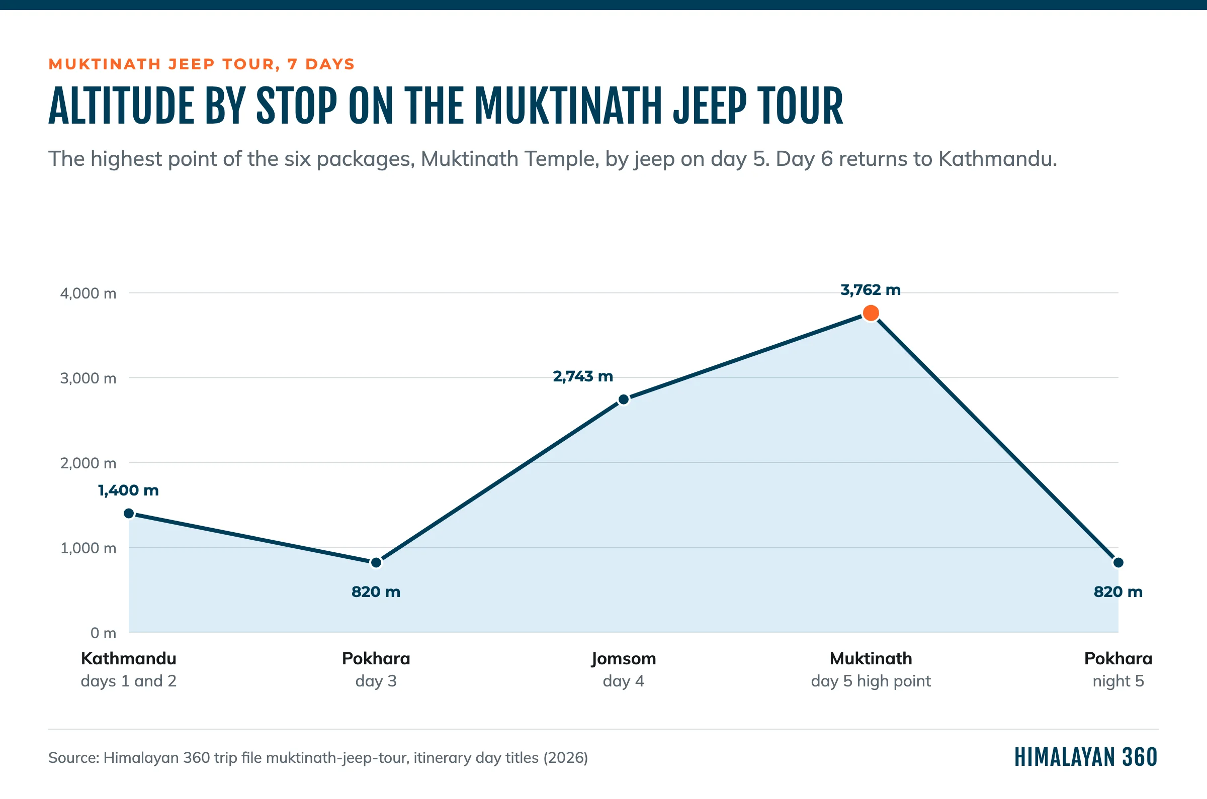 Line chart of altitude by stop on the Muktinath Jeep Tour: Kathmandu 1,400 m on days 1 and 2, Pokhara 820 m on day 3, Jomsom 2,743 m on day 4, Muktinath 3,762 m on day 5, Pokhara 820 m that night