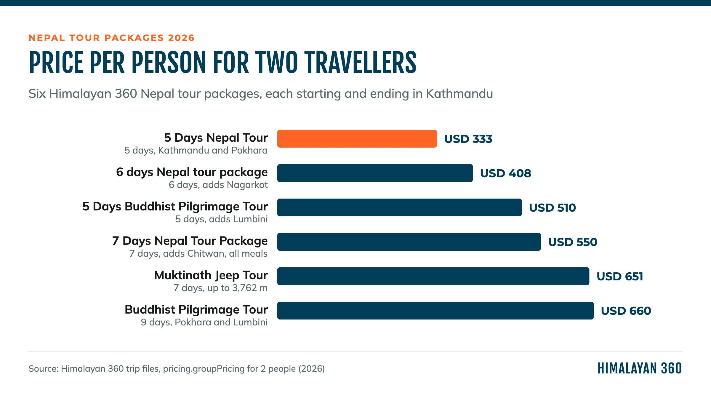 Bar chart of the price per person for two travellers on six Himalayan 360 Nepal tour packages: 5 Days Nepal Tour USD 333, 6 days Nepal tour package USD 408, 5 Days Buddhist Pilgrimage Tour USD 510, 7 Days Nepal Tour Package USD 550, Muktinath Jeep Tour USD 651, Buddhist Pilgrimage Tour USD 660
