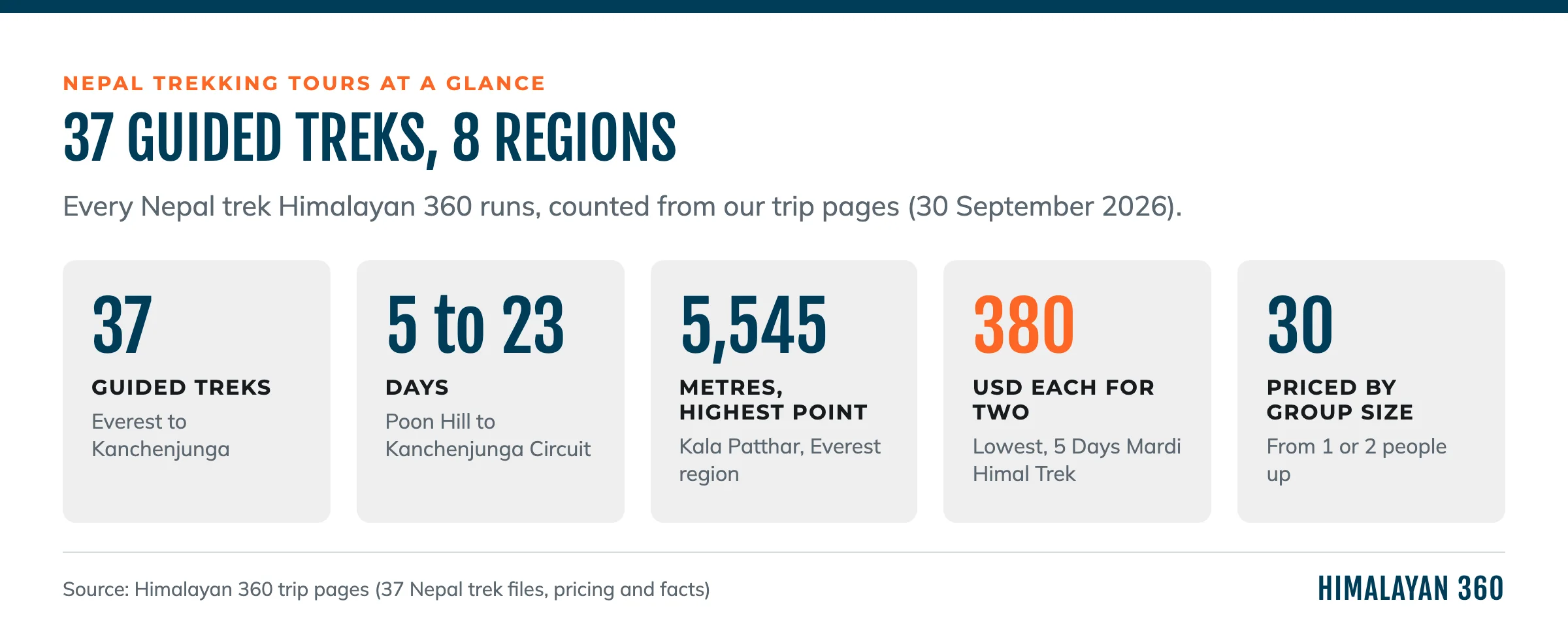 Nepal trekking tours in numbers: 37 guided treks, 5 to 23 days, highest point 5,545 m, lowest price for two USD 380 each, 30 treks priced by group size
