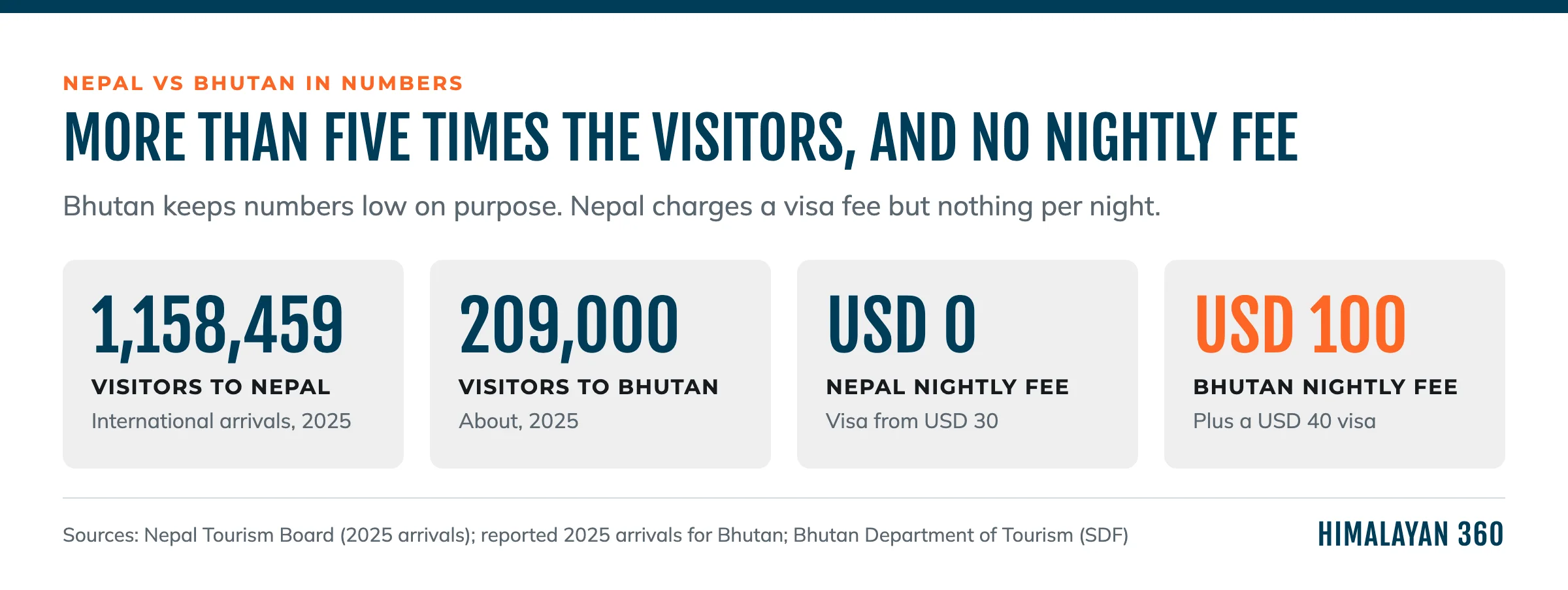 Nepal and Bhutan in numbers: 1,158,459 visitors to Nepal and about 209,000 to Bhutan in 2025, no nightly fee in Nepal and USD 100 a night in Bhutan