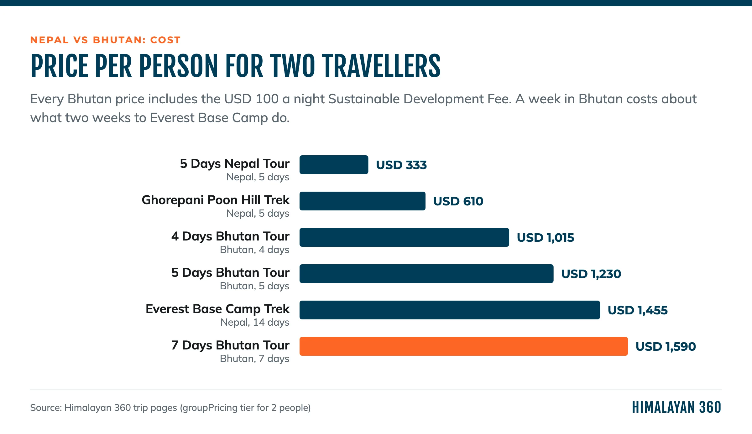 Bar chart of the price per person for two travellers on Nepal and Bhutan trips, from USD 333 for the 5 Days Nepal Tour to USD 1,590 for the 7 Days Bhutan Tour