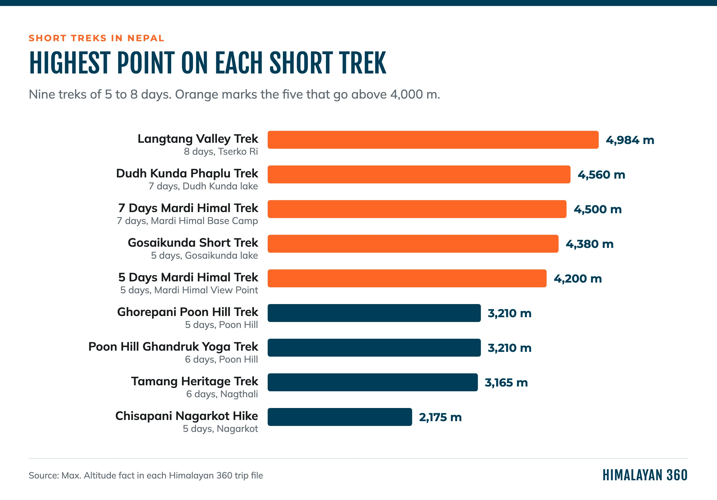 Bar chart of the highest point on nine short treks in Nepal, from 2,175 m on the Chisapani Nagarkot Hike to 4,984 m on the Langtang Valley Trek, with five above 4,000 m