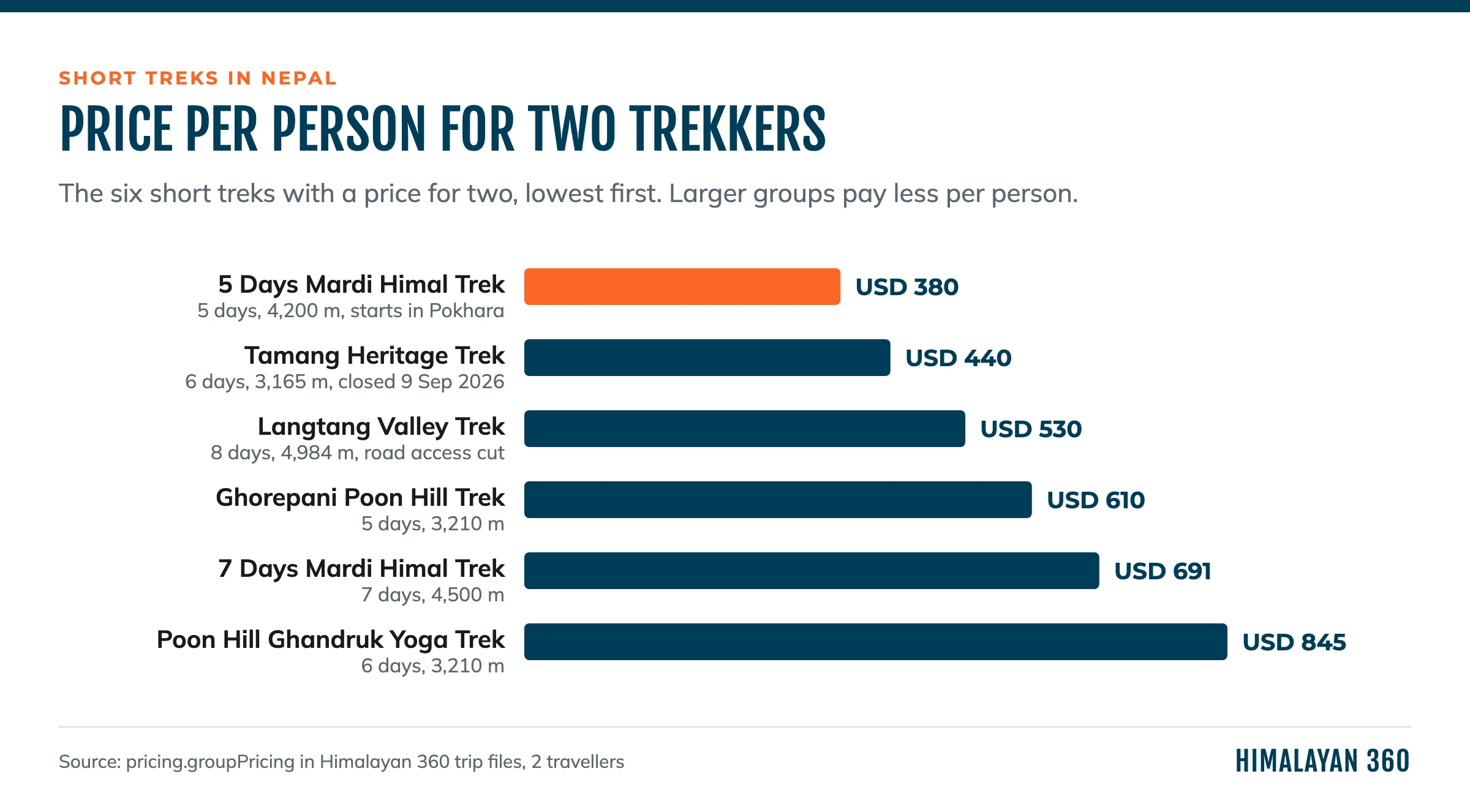 Bar chart of the price per person for two trekkers on six short treks in Nepal, from USD 380 on the 5 Days Mardi Himal Trek to USD 845 on the Poon Hill Ghandruk Yoga Trek