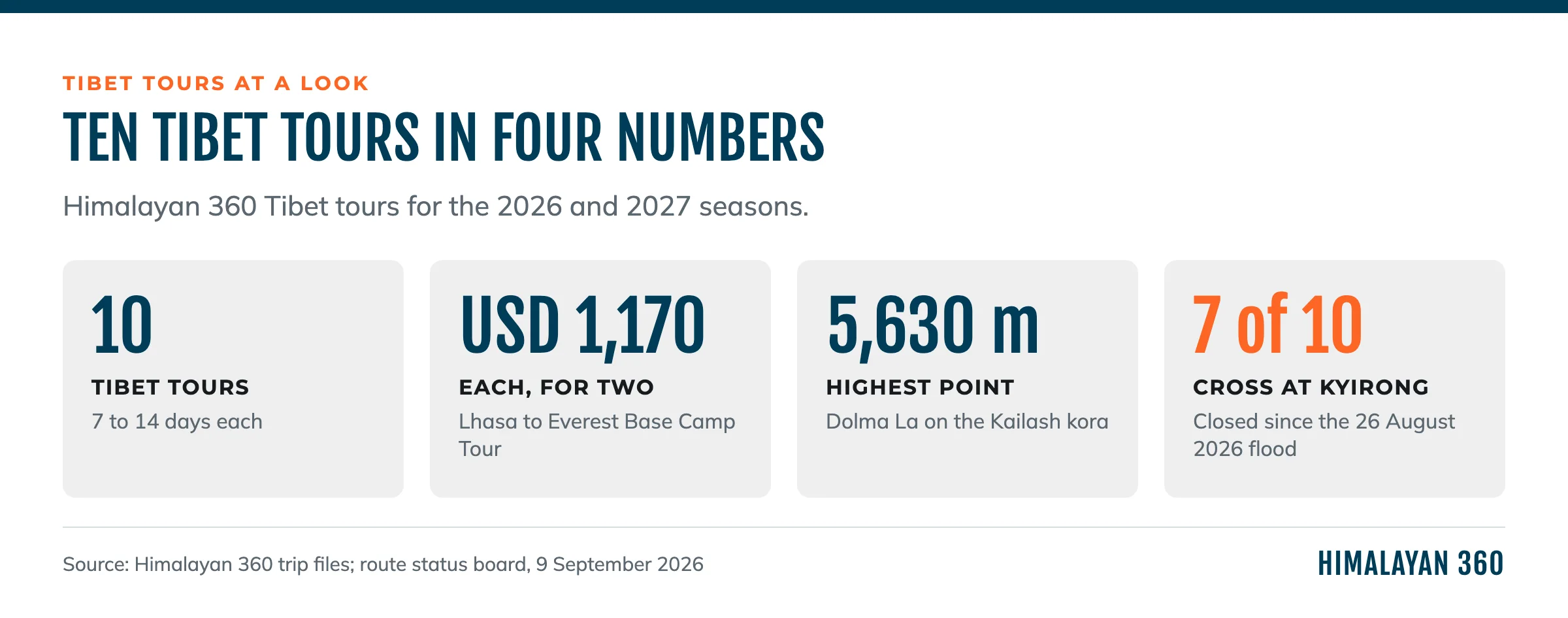 Four headline numbers for Himalayan 360 Tibet tours: 10 tours, USD 1,170 each for two, 5,630 m highest point, 7 of 10 crossing at Kyirong