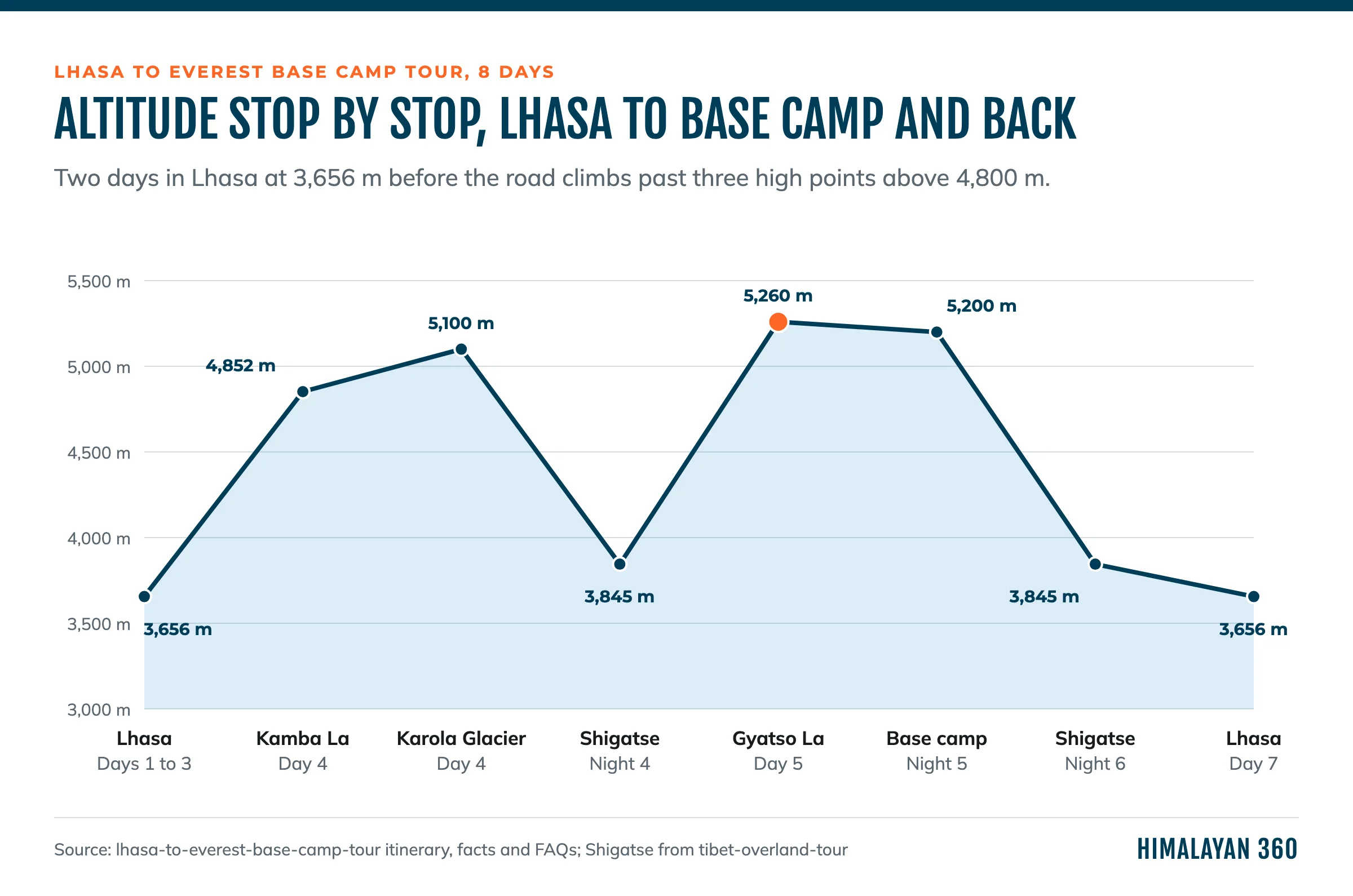 Altitude profile of the 8-day loop from Lhasa: 3,656 m in the capital, Kamba La 4,852 m, Karola Glacier 5,100 m, Shigatse 3,845 m, Gyatso La 5,260 m, base camp 5,200 m