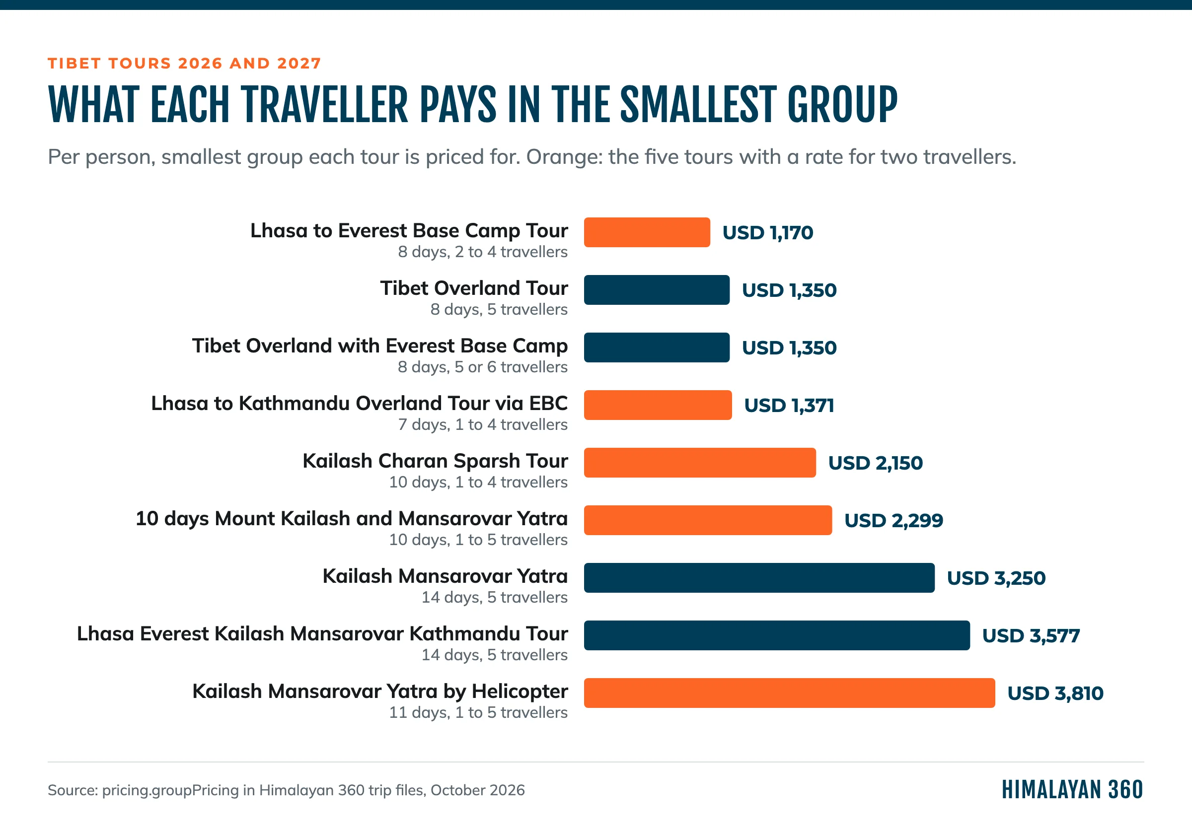 Bar chart of the per person price for the smallest group on nine Tibet tours, from USD 1,170 on the Lhasa loop to base camp to USD 3,810 on the Kailash helicopter yatra