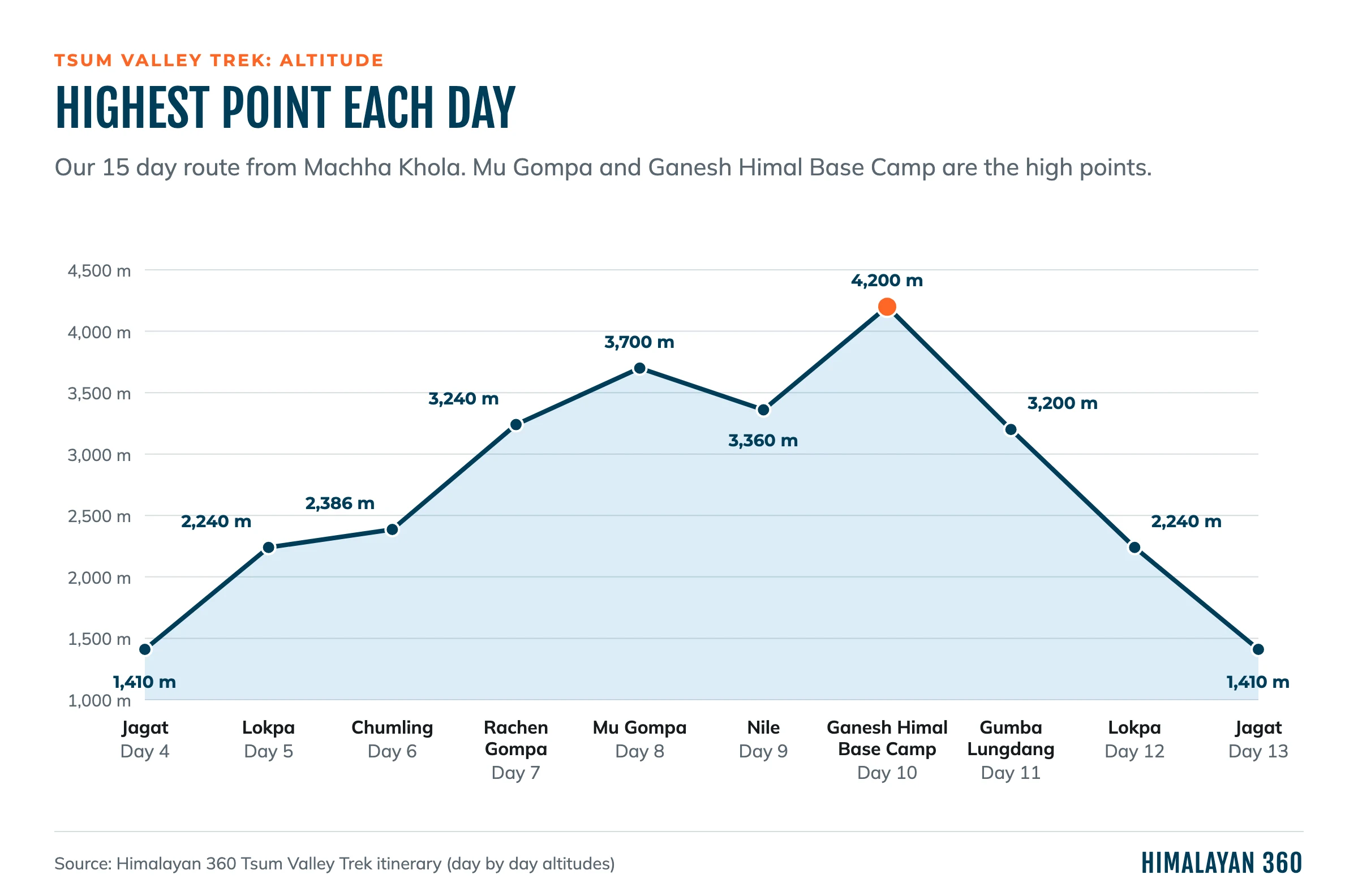 Tsum Valley Trek altitude: highest point each day, from Jagat at 1,410 m to Mu Gompa at 3,700 m and Ganesh Himal Base Camp at 4,200 m